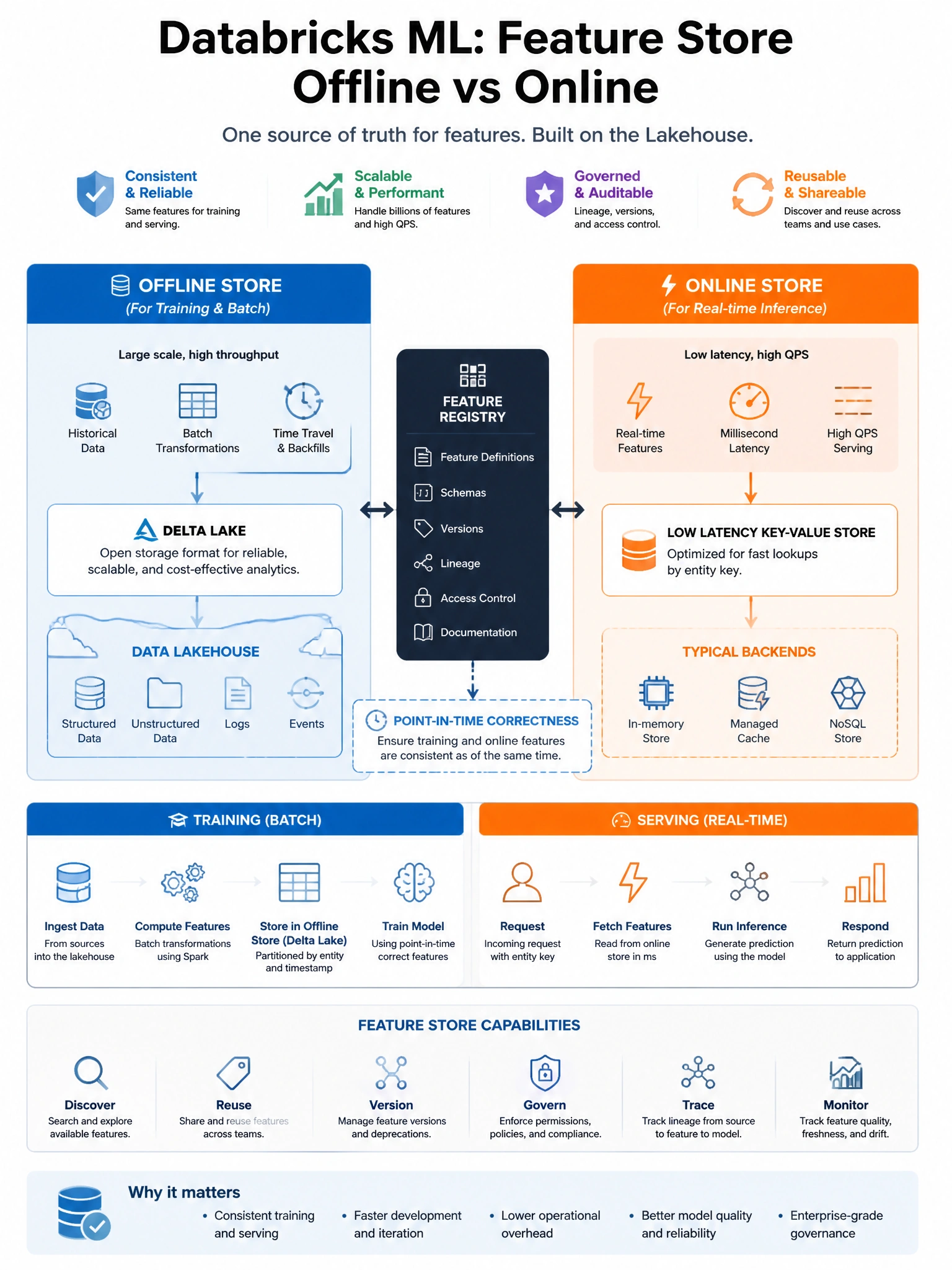 Educational infographic 1024x768 for Databricks ML: feature store offline vs online. Clean lakehouse blue/orange diagram style, DBML q102.