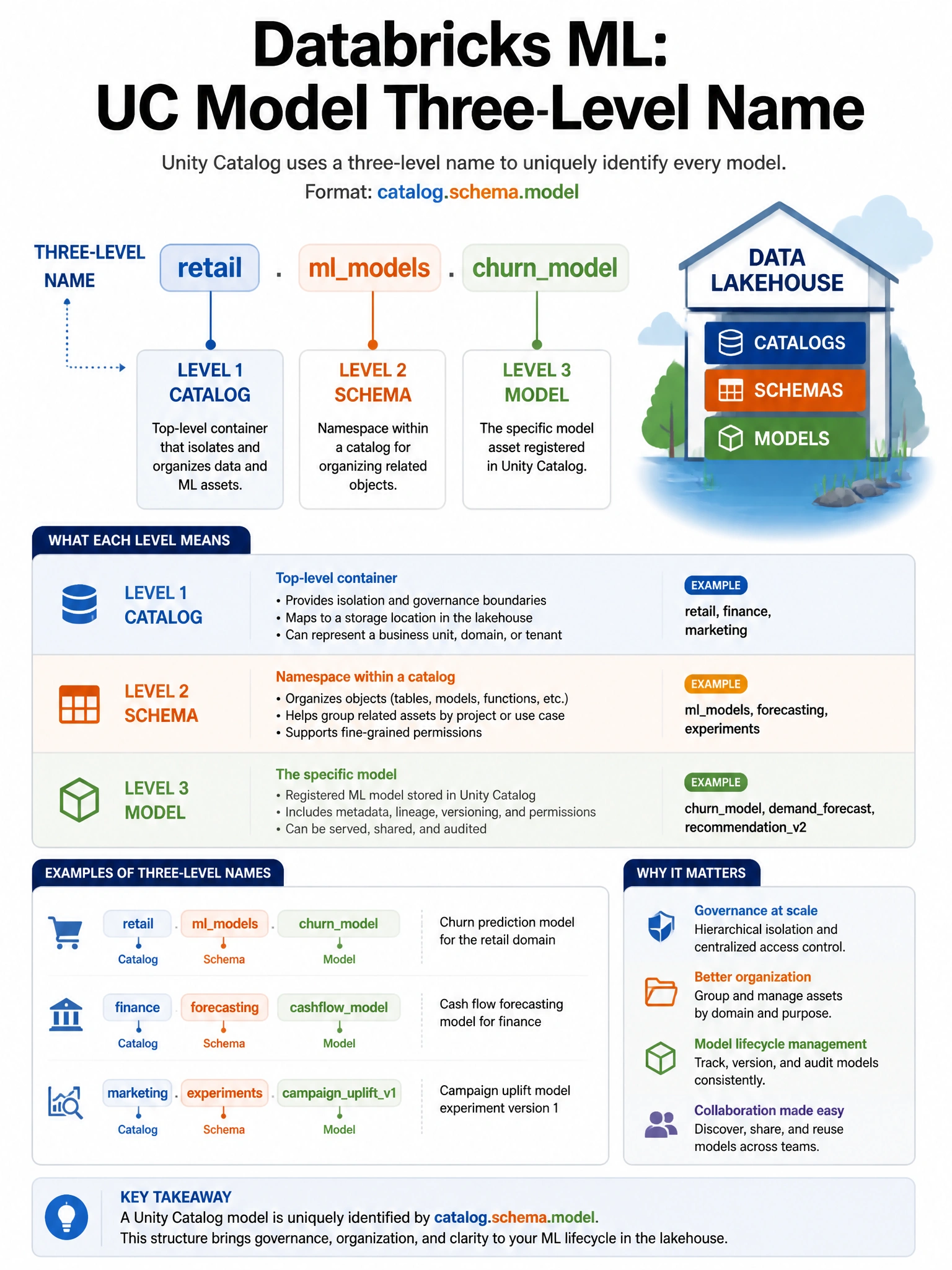 Educational infographic 1024x768 for Databricks ML: UC model three-level name. Clean lakehouse blue/orange diagram style, DBML q104.