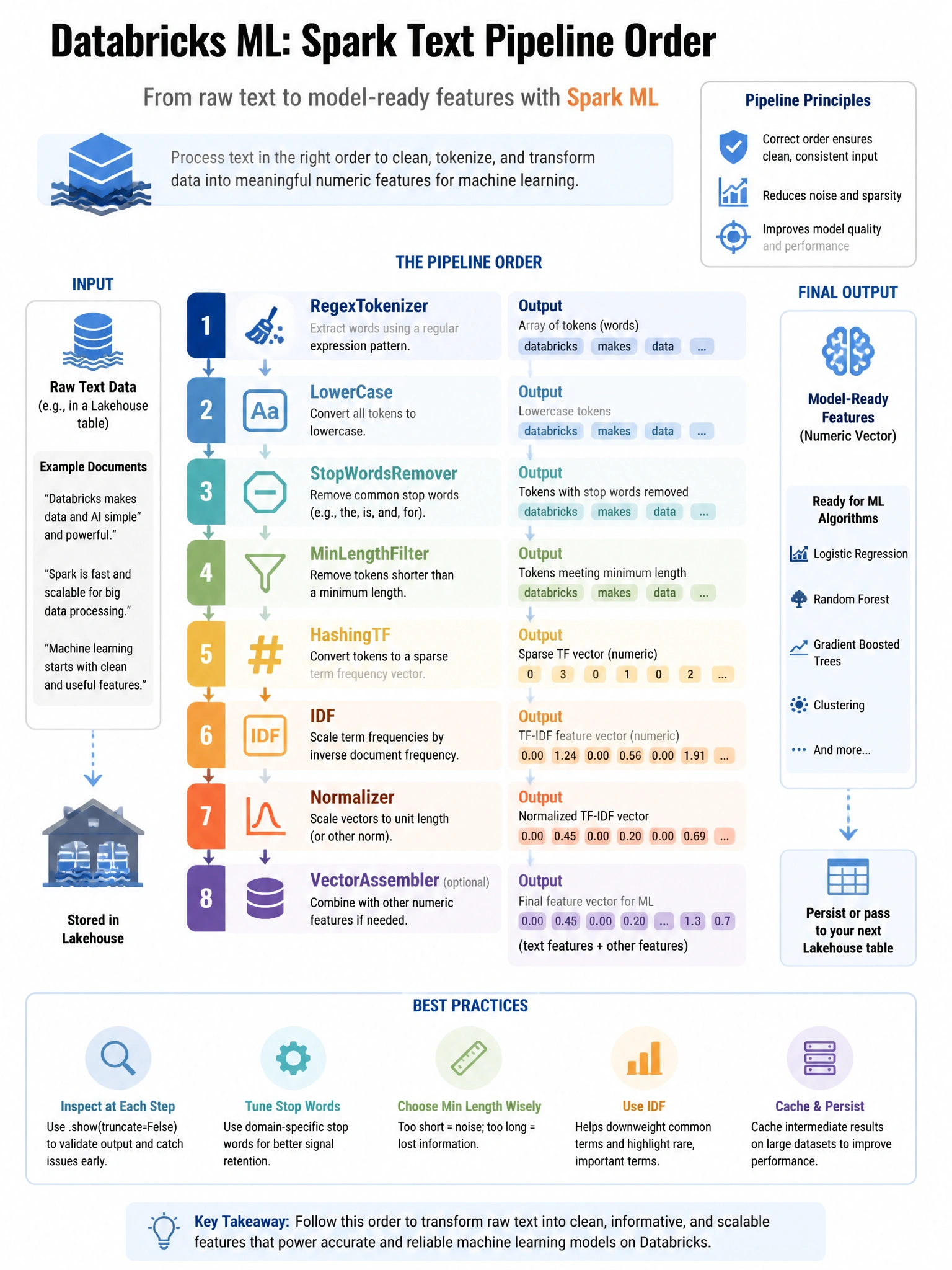 Educational infographic 1024x768 for Databricks ML: spark text pipeline order. Clean lakehouse blue/orange diagram style, DBML q105.