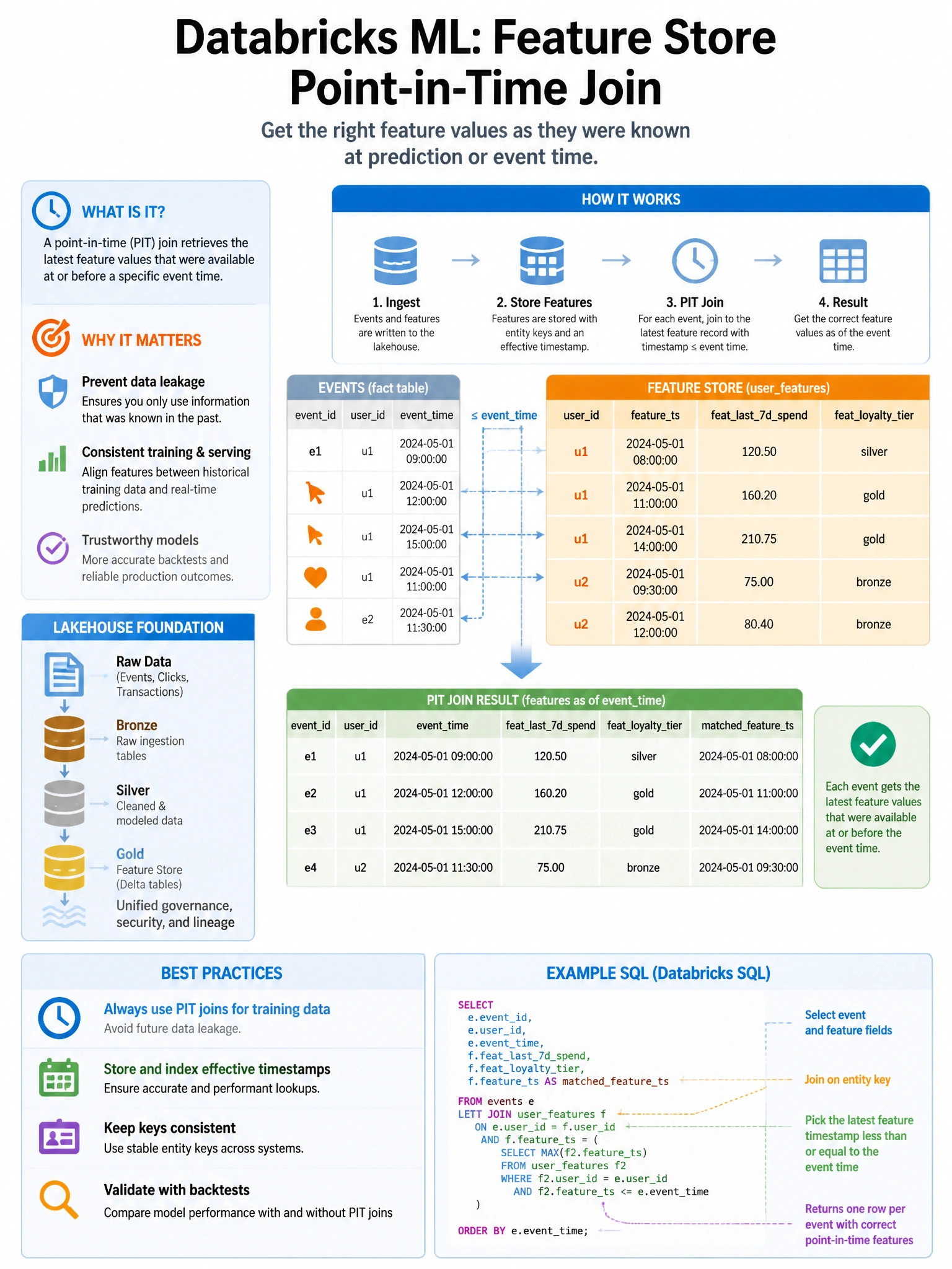 Educational infographic 1024x768 for Databricks ML: feature store point-in-time join. Clean lakehouse blue/orange diagram style, DBML q107.