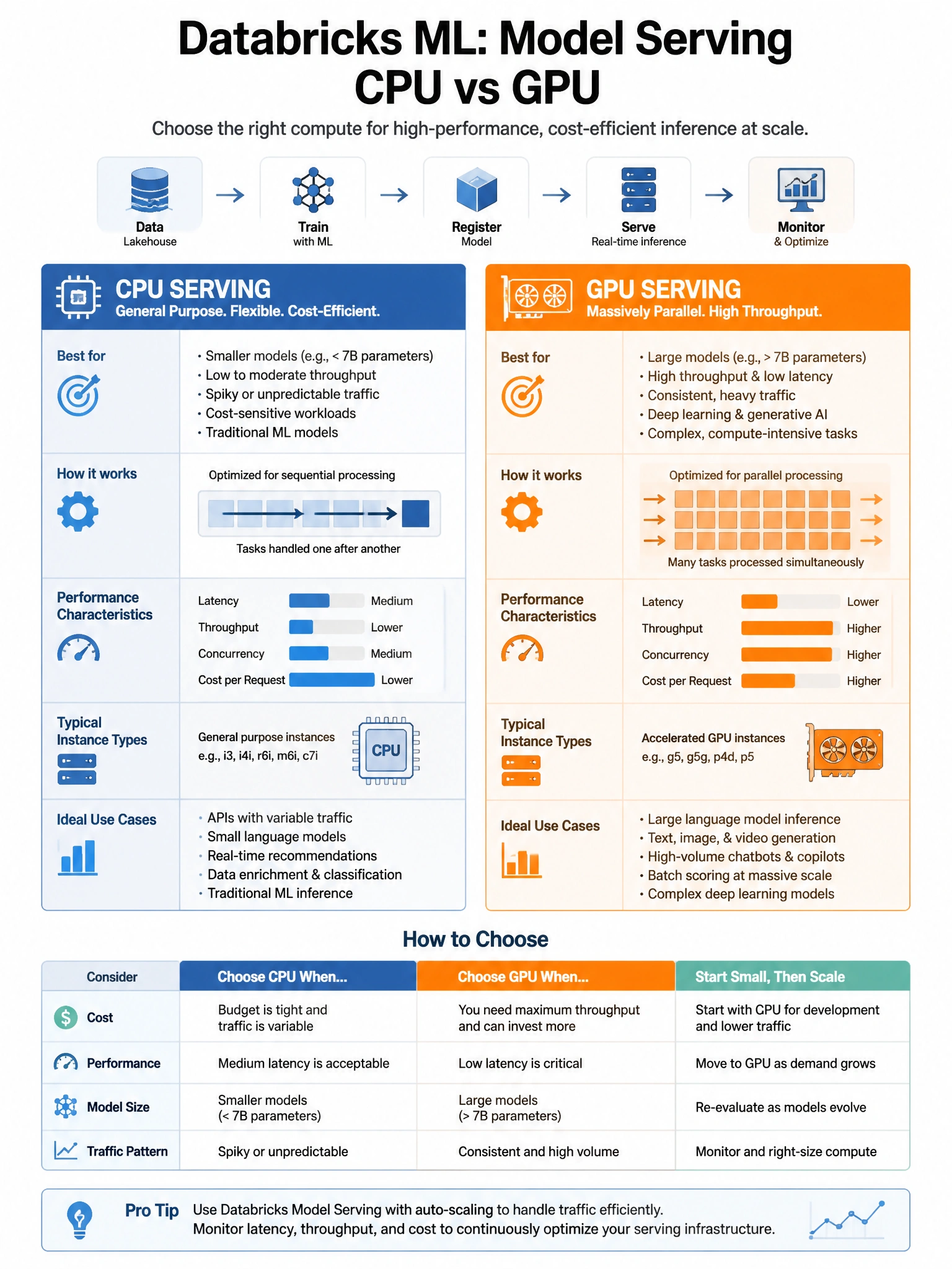 Educational infographic 1024x768 for Databricks ML: model serving CPU vs GPU. Clean lakehouse blue/orange diagram style, DBML q109.