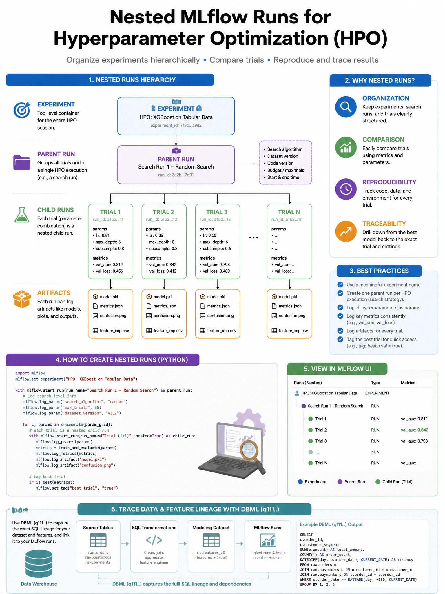 Educational infographic 1024x768 nested MLflow runs HPO. DBML q111.