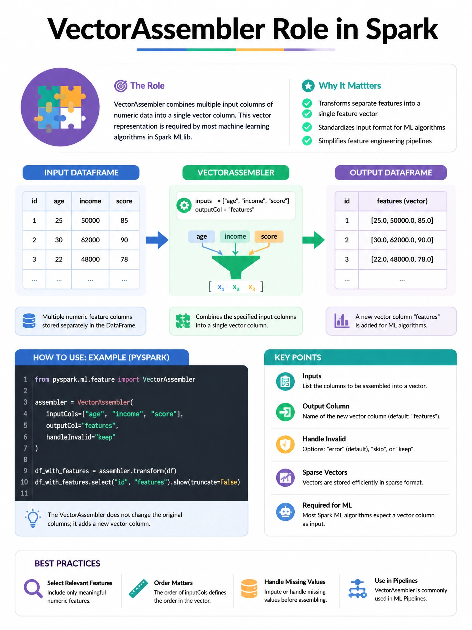 Educational infographic 1024x768 VectorAssembler role. DBML q112.