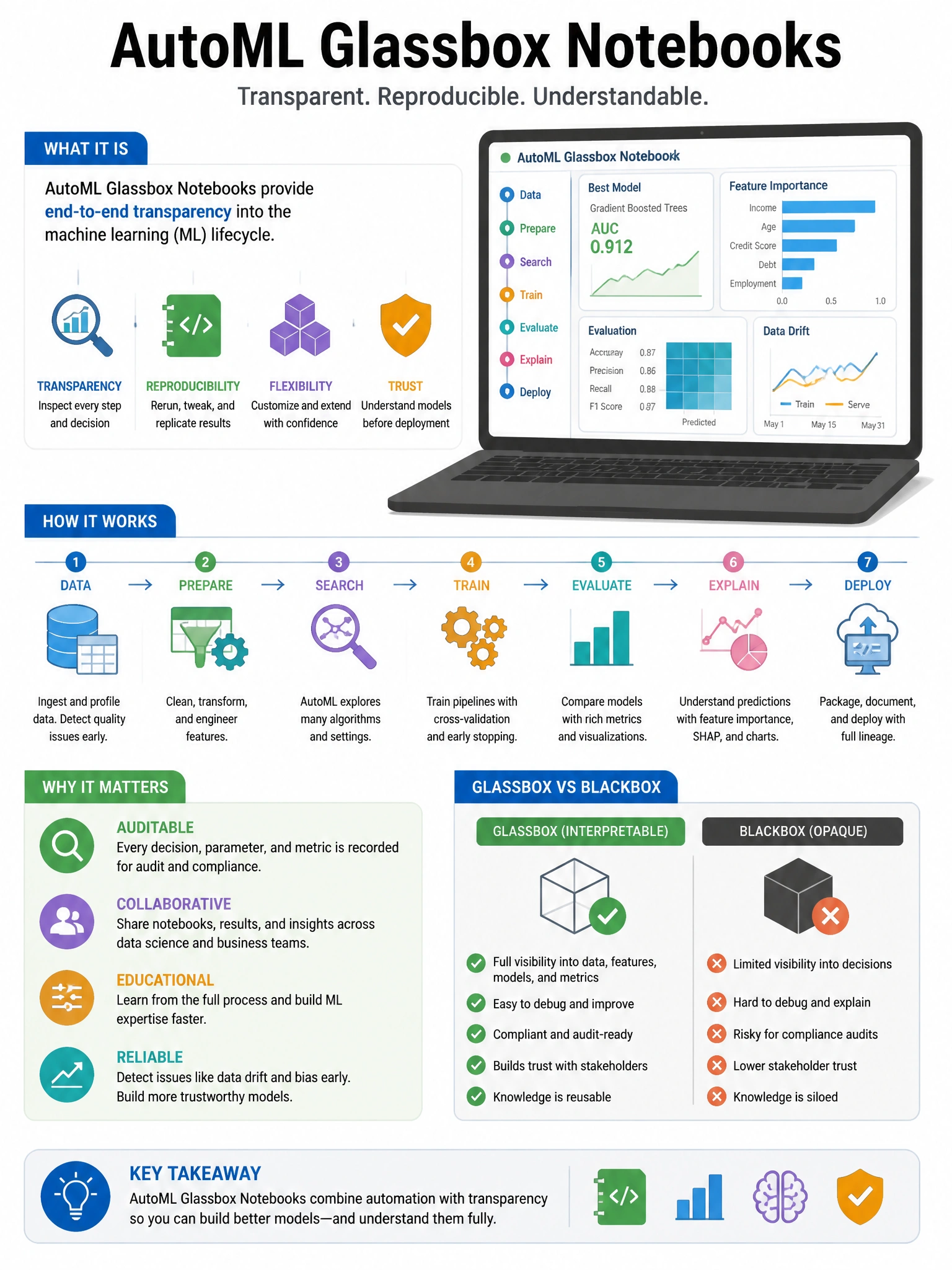 Educational infographic 1024x768 AutoML glassbox notebooks. DBML q113.