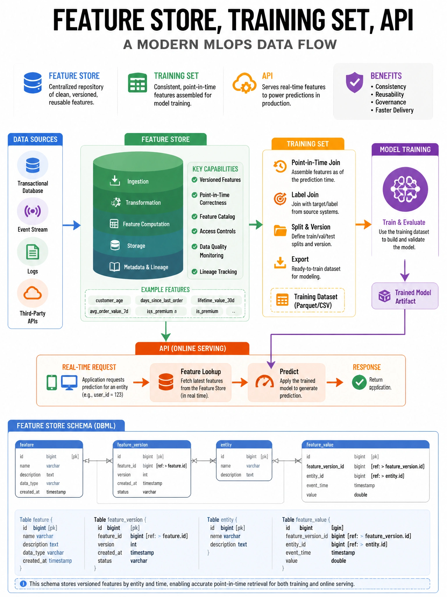 Educational infographic 1024x768 feature store training set API. DBML q114.