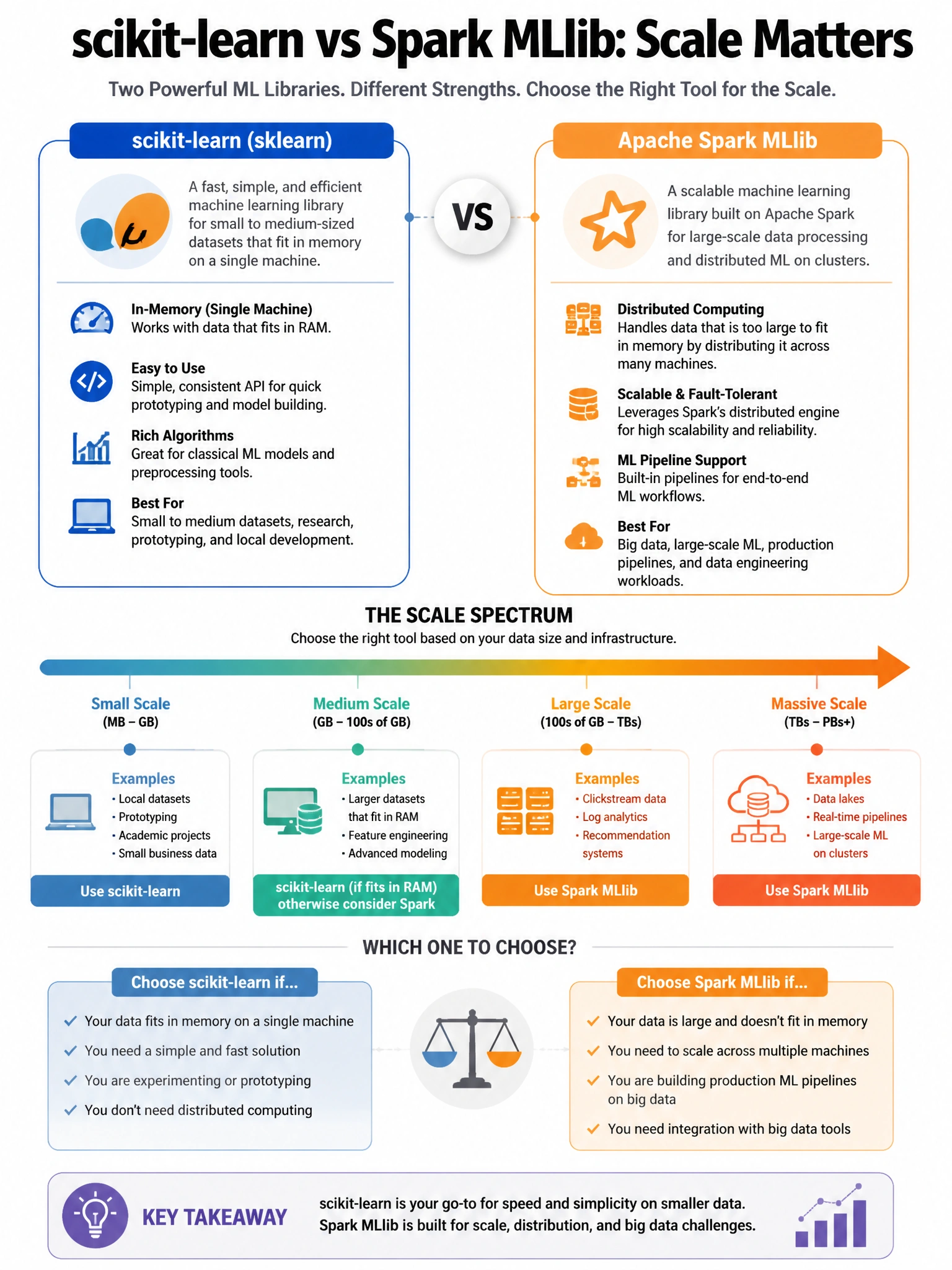 Educational infographic 1024x768 sklearn vs Spark ML scale. DBML q115.
