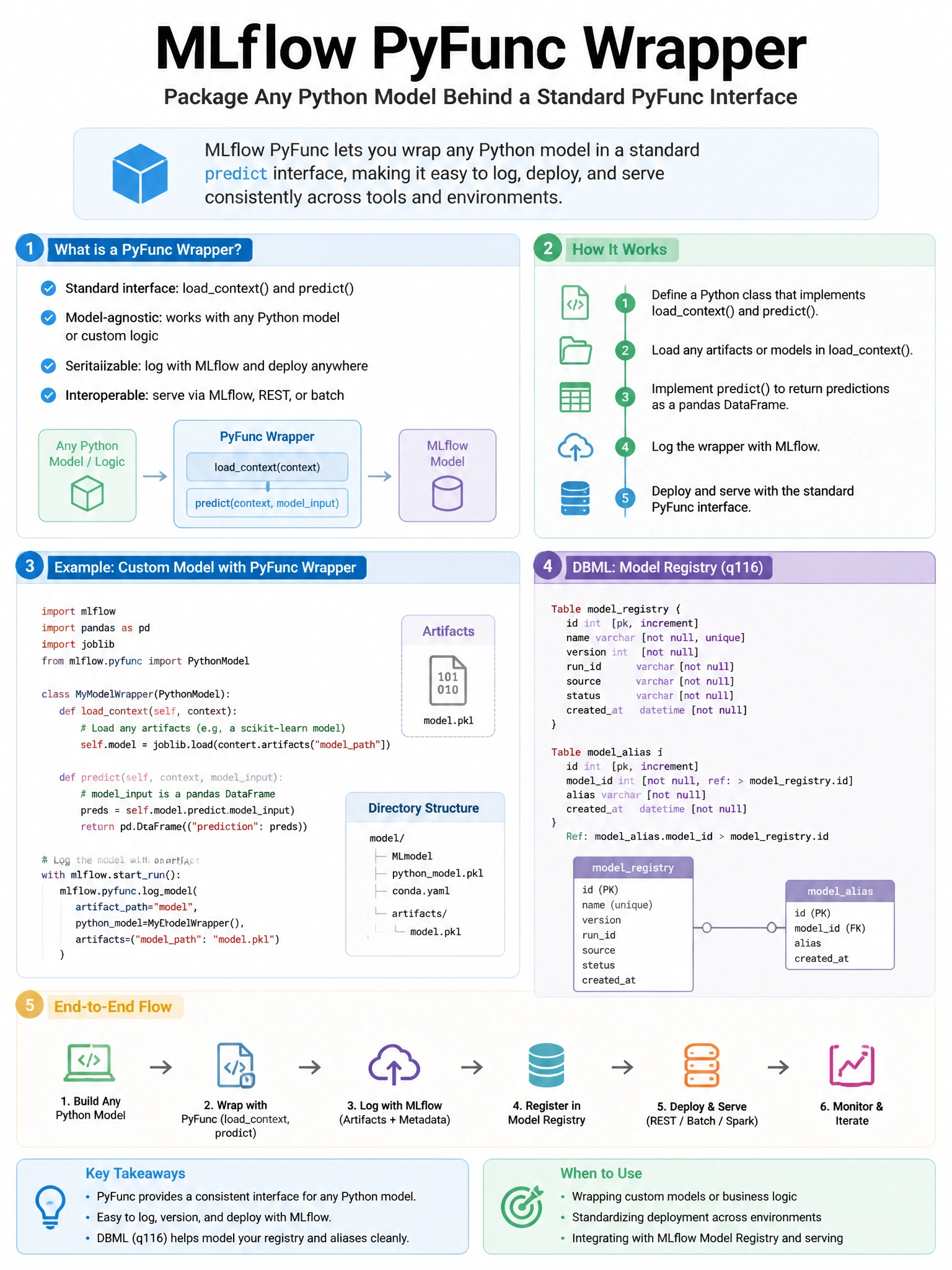 Educational infographic 1024x768 mlflow pyfunc wrapper. DBML q116.