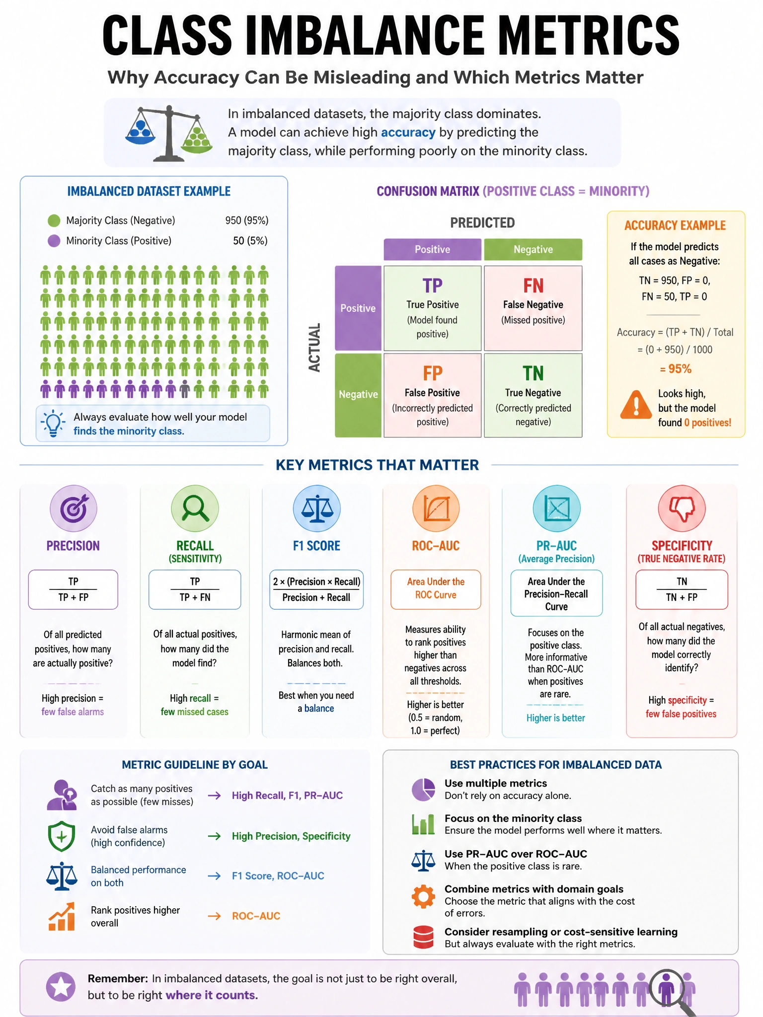 Educational infographic 1024x768 class imbalance metrics. DBML q117.