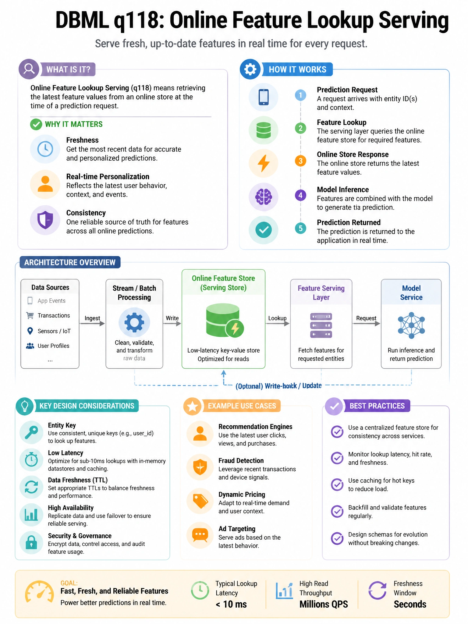 Educational infographic 1024x768 online feature lookup serving. DBML q118.