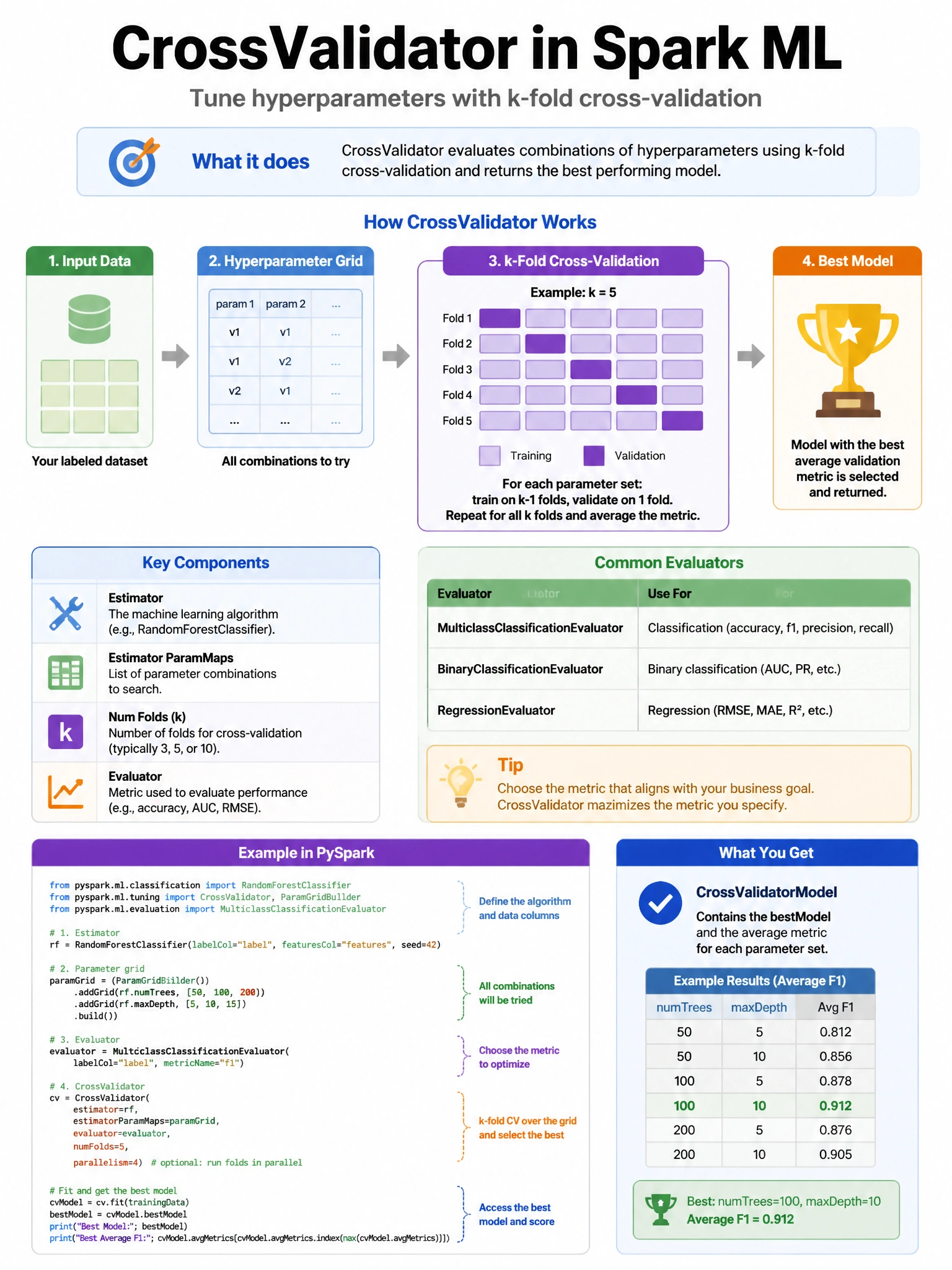 Educational infographic 1024x768 CrossValidator Spark ML. DBML q119.