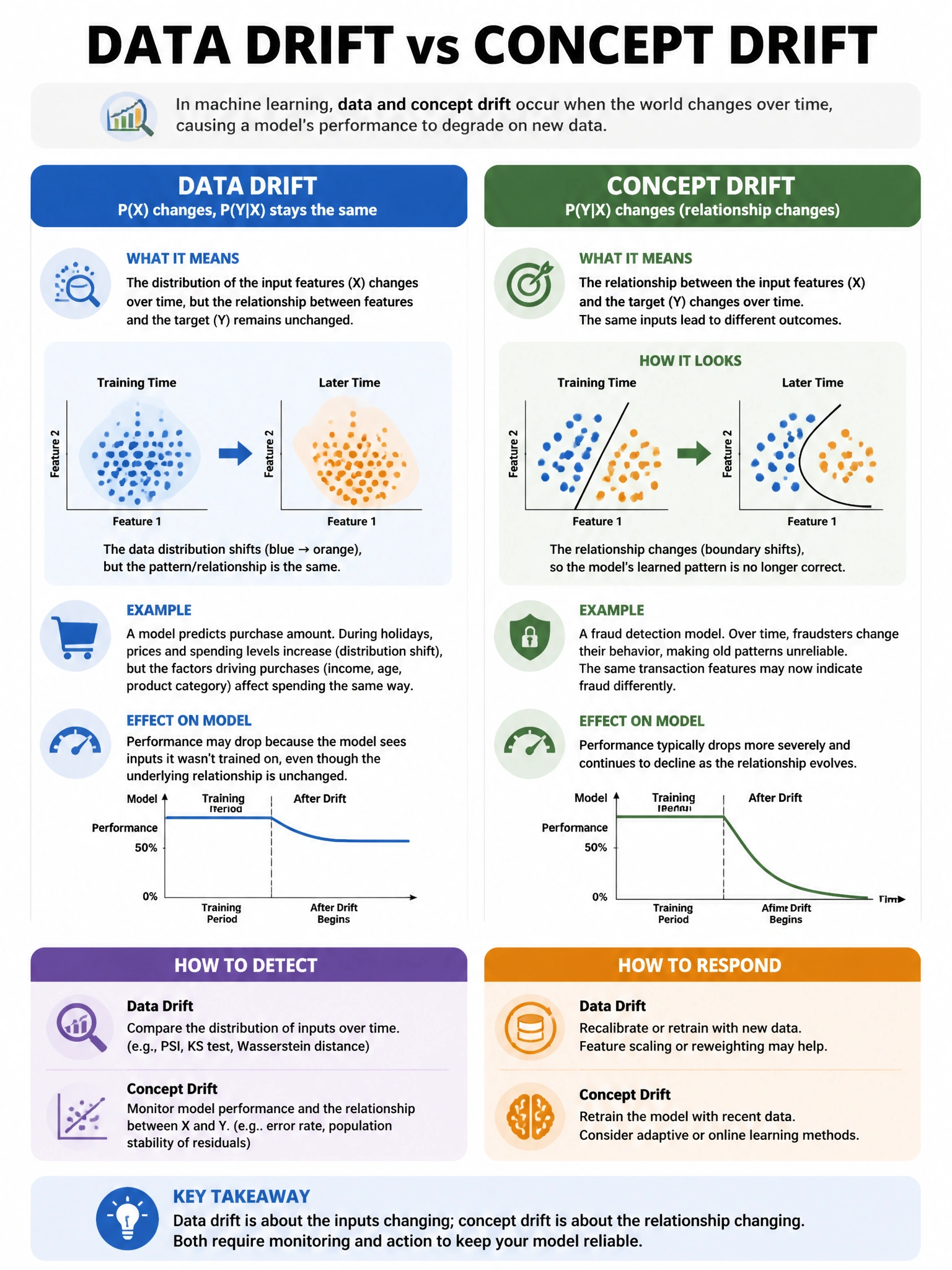 Educational infographic 1024x768 data drift vs concept drift. DBML q120.
