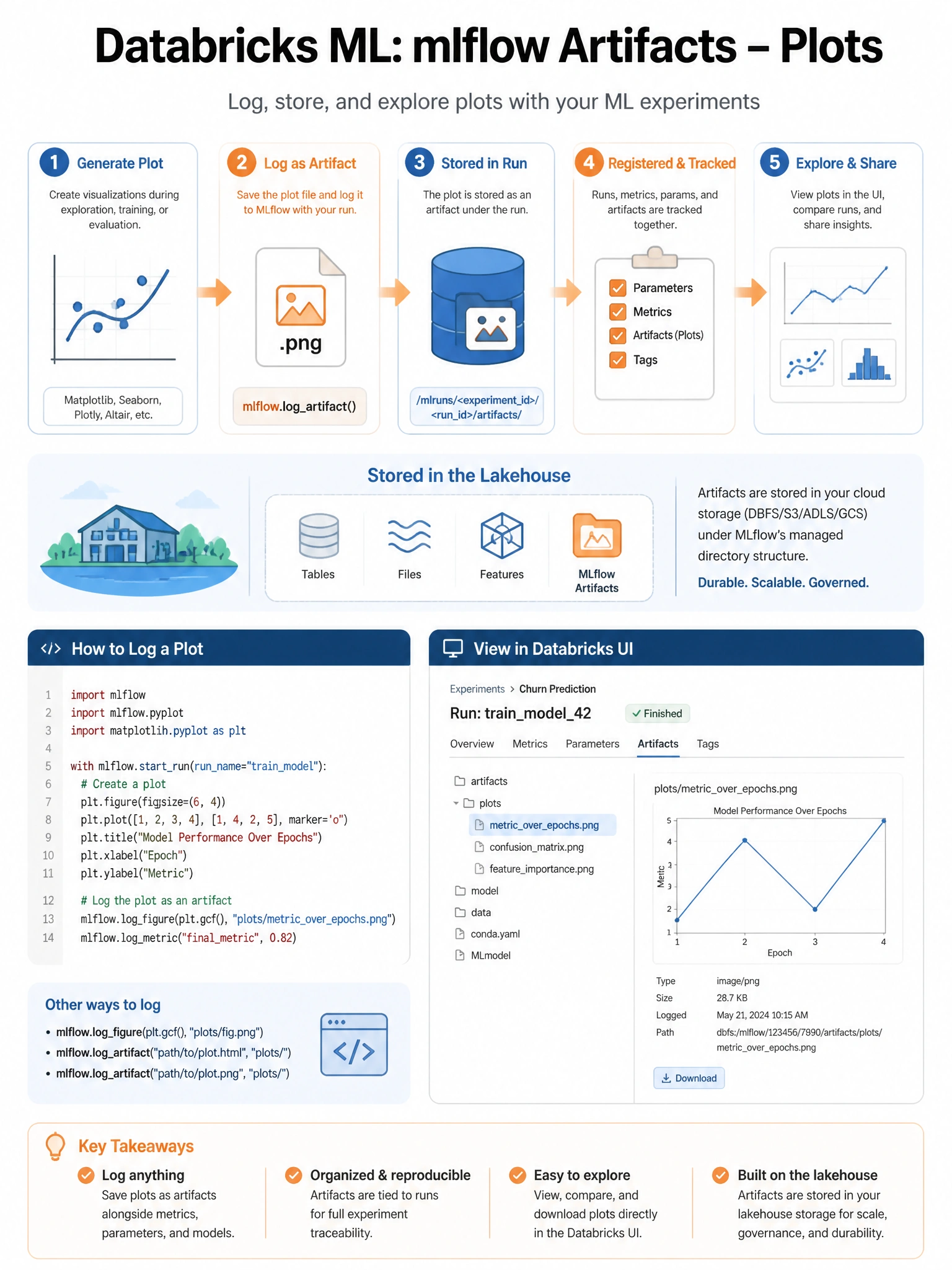 Educational infographic 1024x768 for Databricks ML: mlflow artifacts plots. Clean lakehouse blue/orange diagram style, DBML q121.