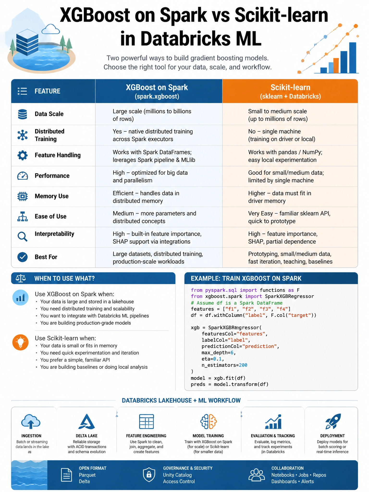 Educational infographic 1024x768 for Databricks ML: xgboost spark vs sklearn. Clean lakehouse blue/orange diagram style, DBML q123.