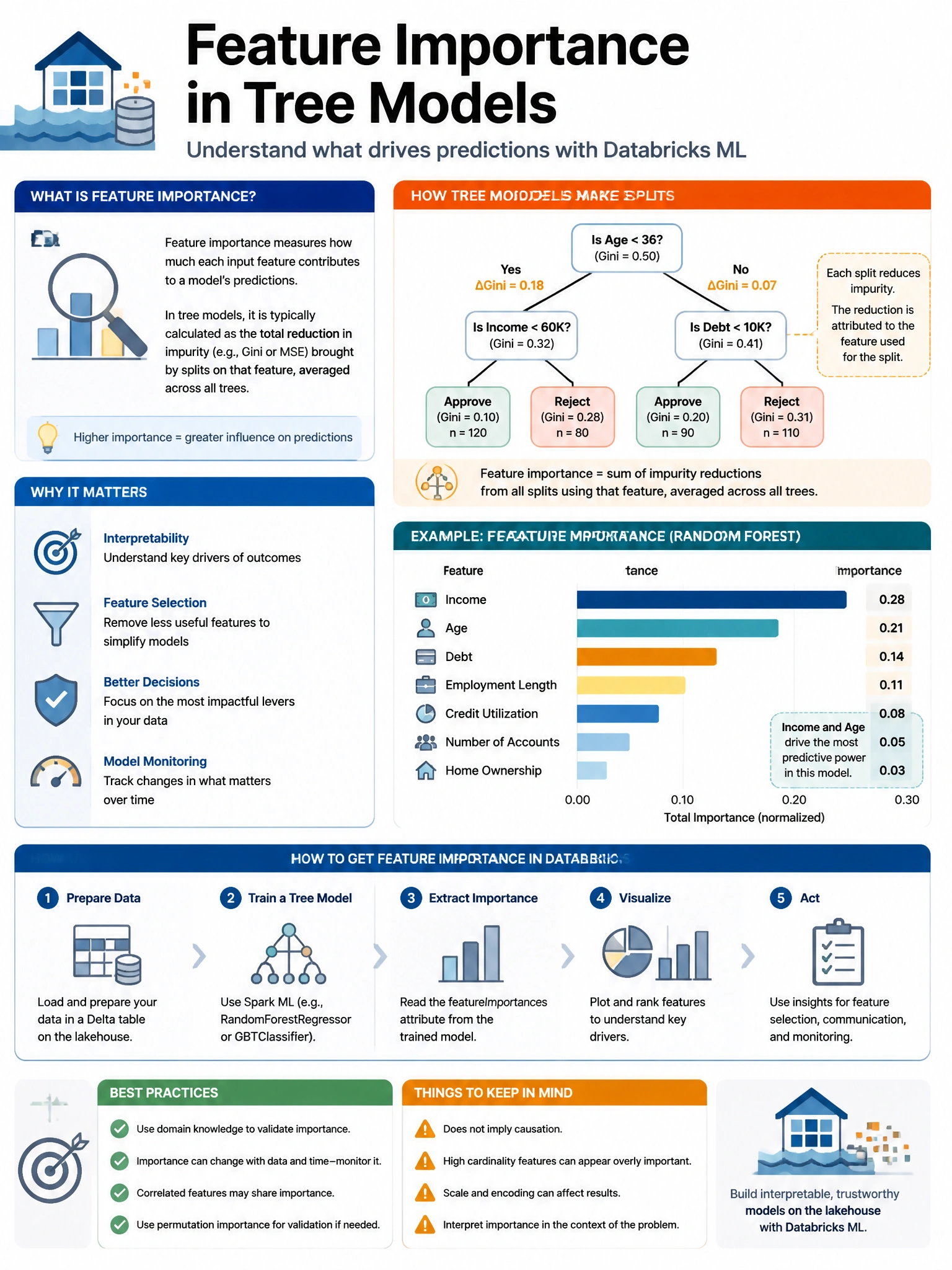 Educational infographic 1024x768 for Databricks ML: feature importance tree models. Clean lakehouse blue/orange diagram style, DBML q125.