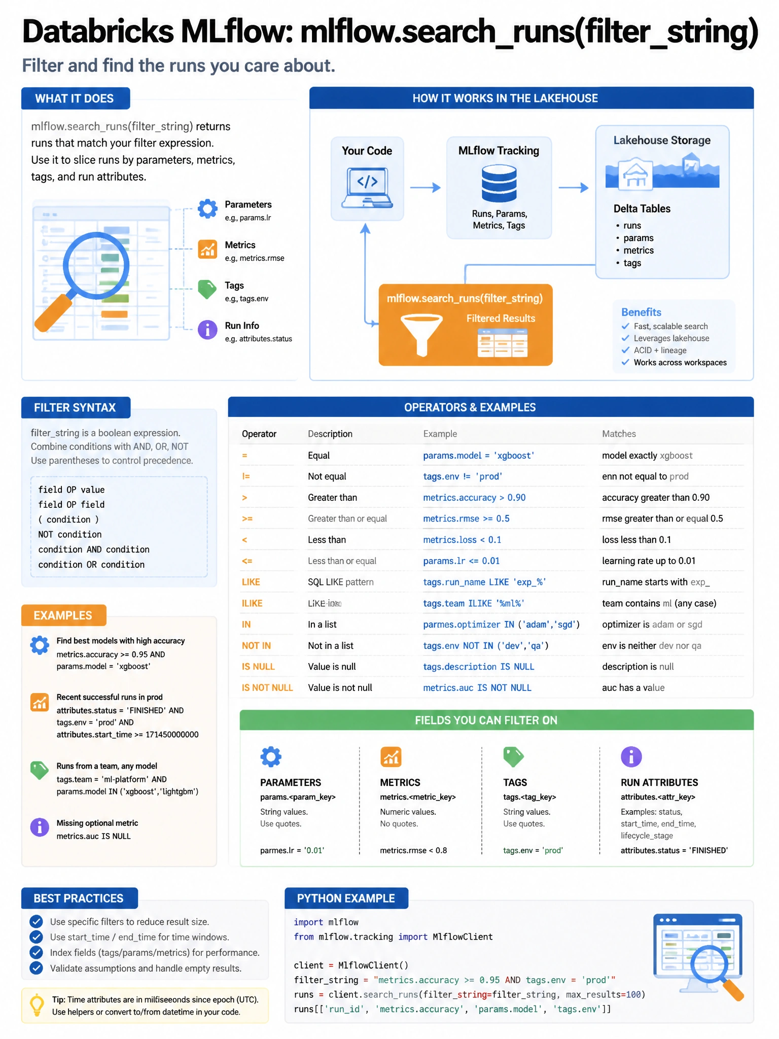 Educational infographic 1024x768 for Databricks ML: mlflow search runs filter string. Clean lakehouse blue/orange diagram style, DBML q126.