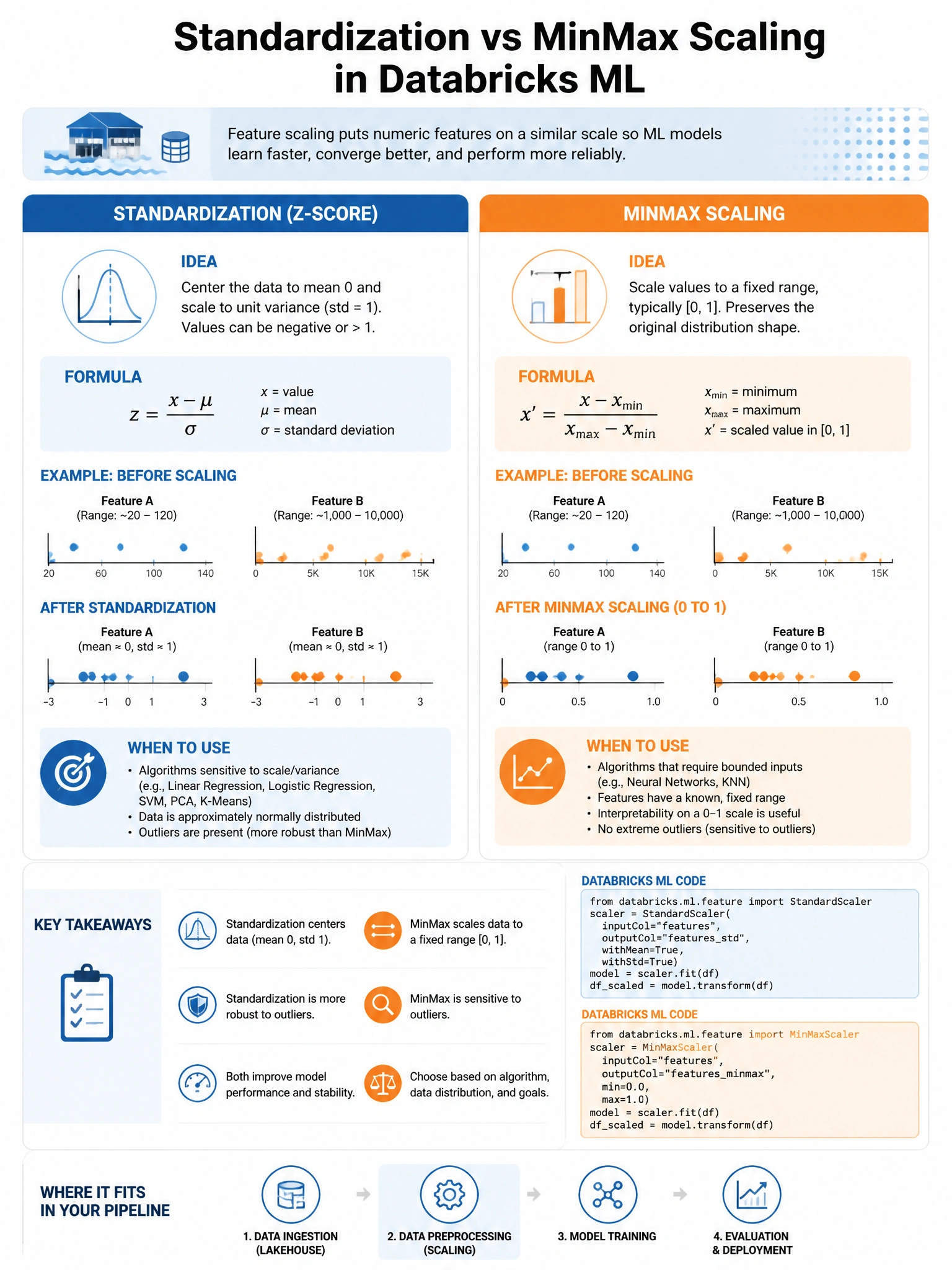 Educational infographic 1024x768 for Databricks ML: standardization vs minmax. Clean lakehouse blue/orange diagram style, DBML q127.