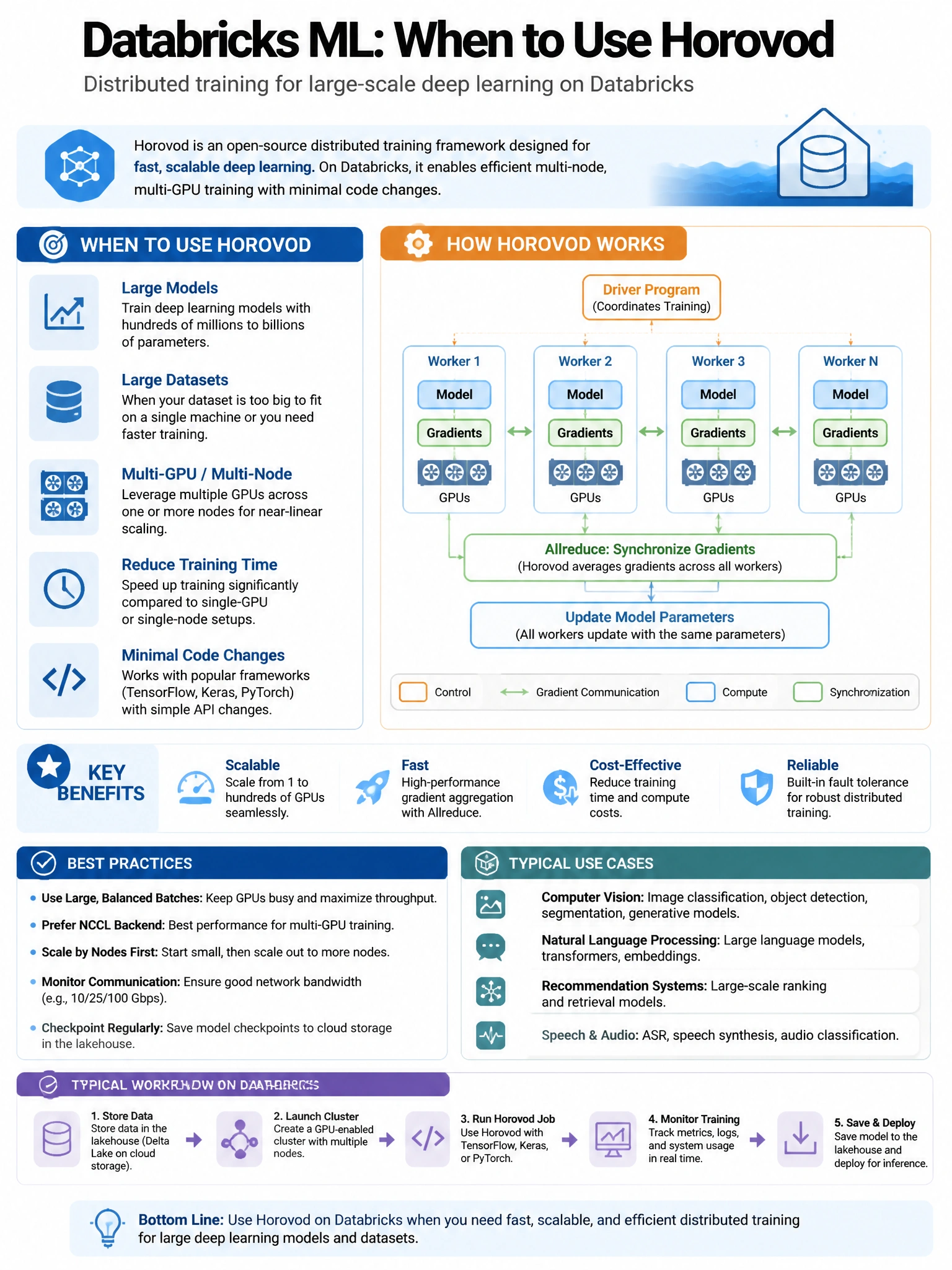 Educational infographic 1024x768 for Databricks ML: horovod when to use. Clean lakehouse blue/orange diagram style, DBML q128.