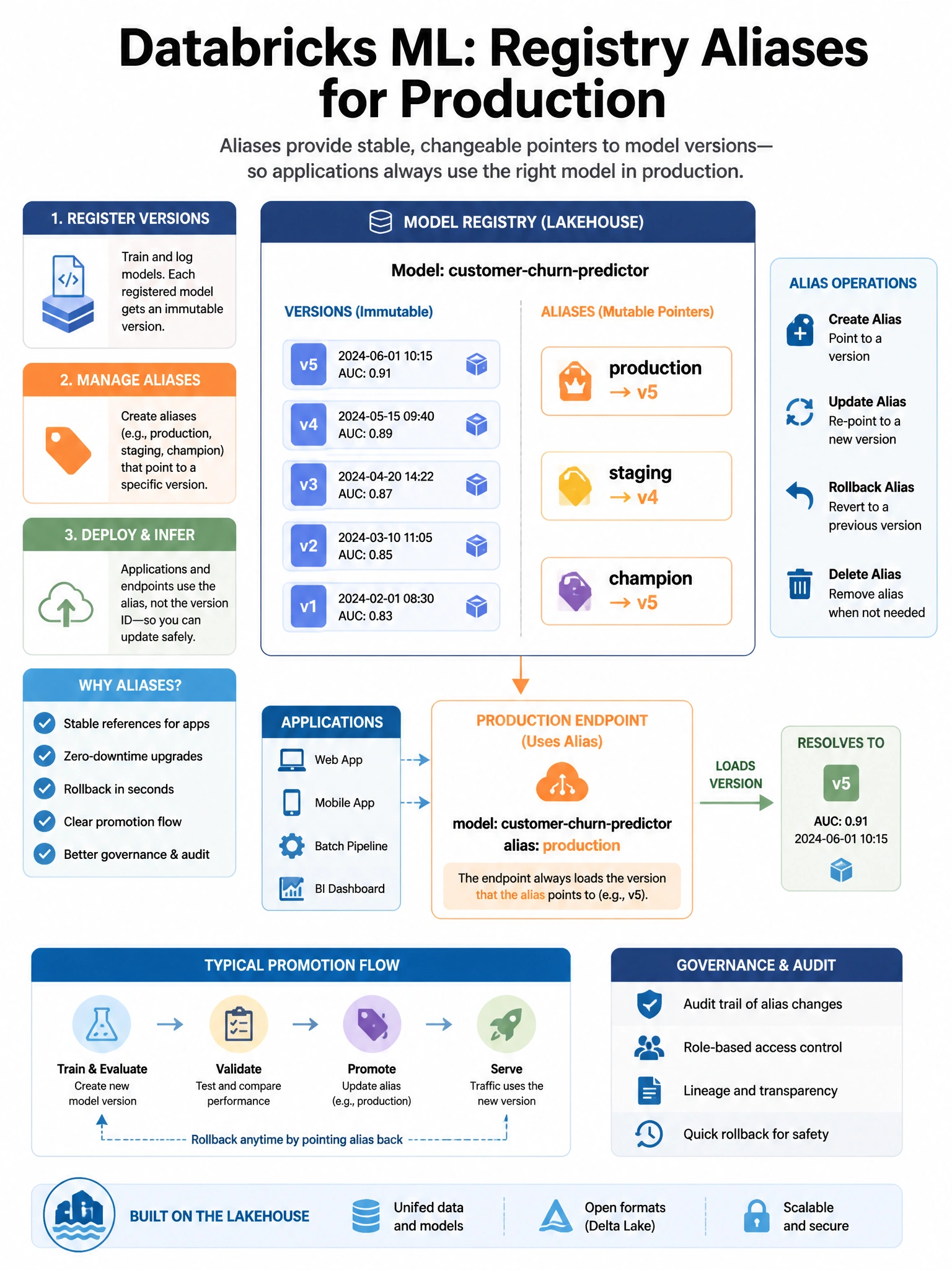 Educational infographic 1024x768 for Databricks ML: registry aliases production. Clean lakehouse blue/orange diagram style, DBML q131.
