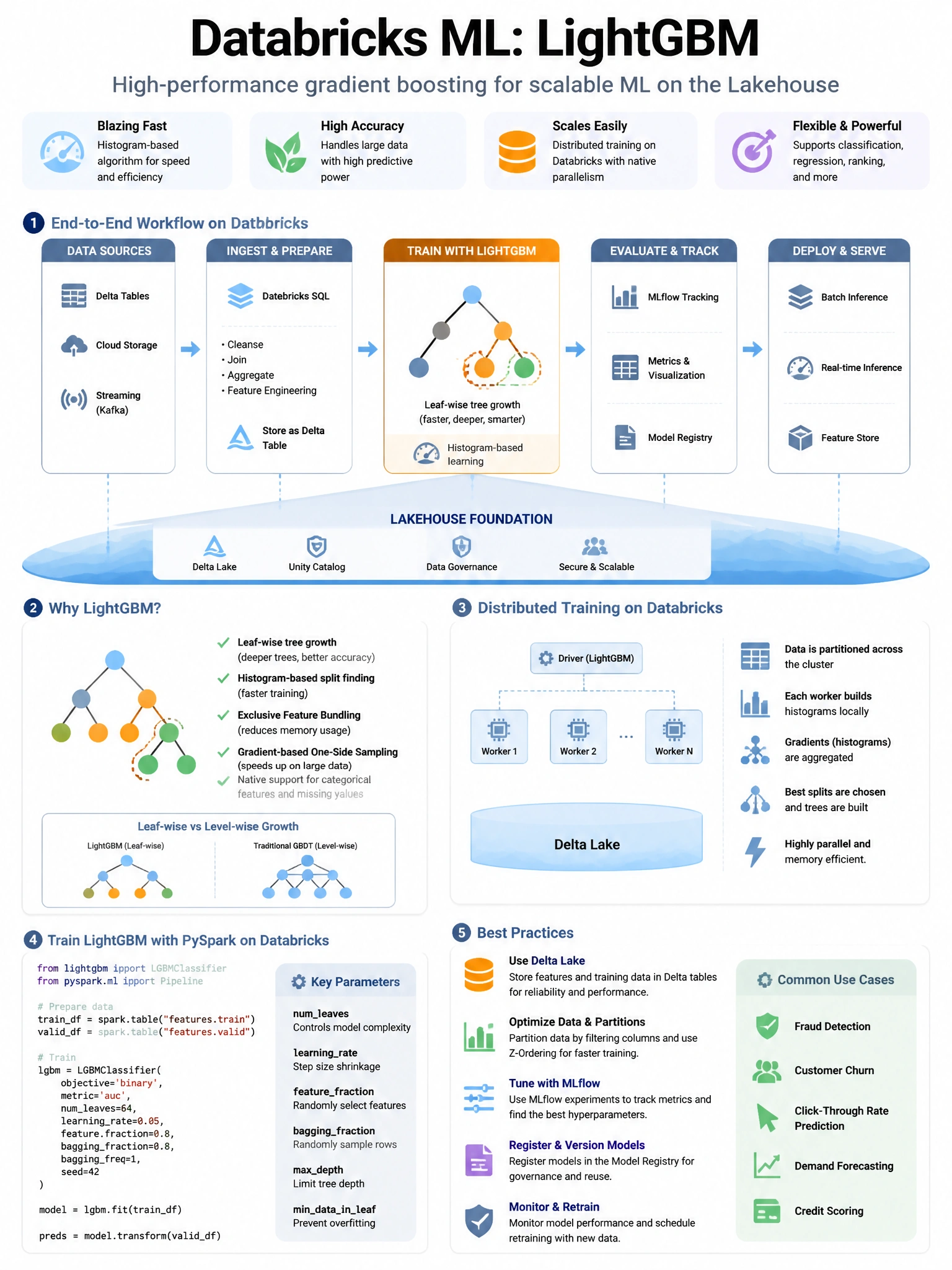 Educational infographic 1024x768 for Databricks ML: lightgbm databricks. Clean lakehouse blue/orange diagram style, DBML q133.