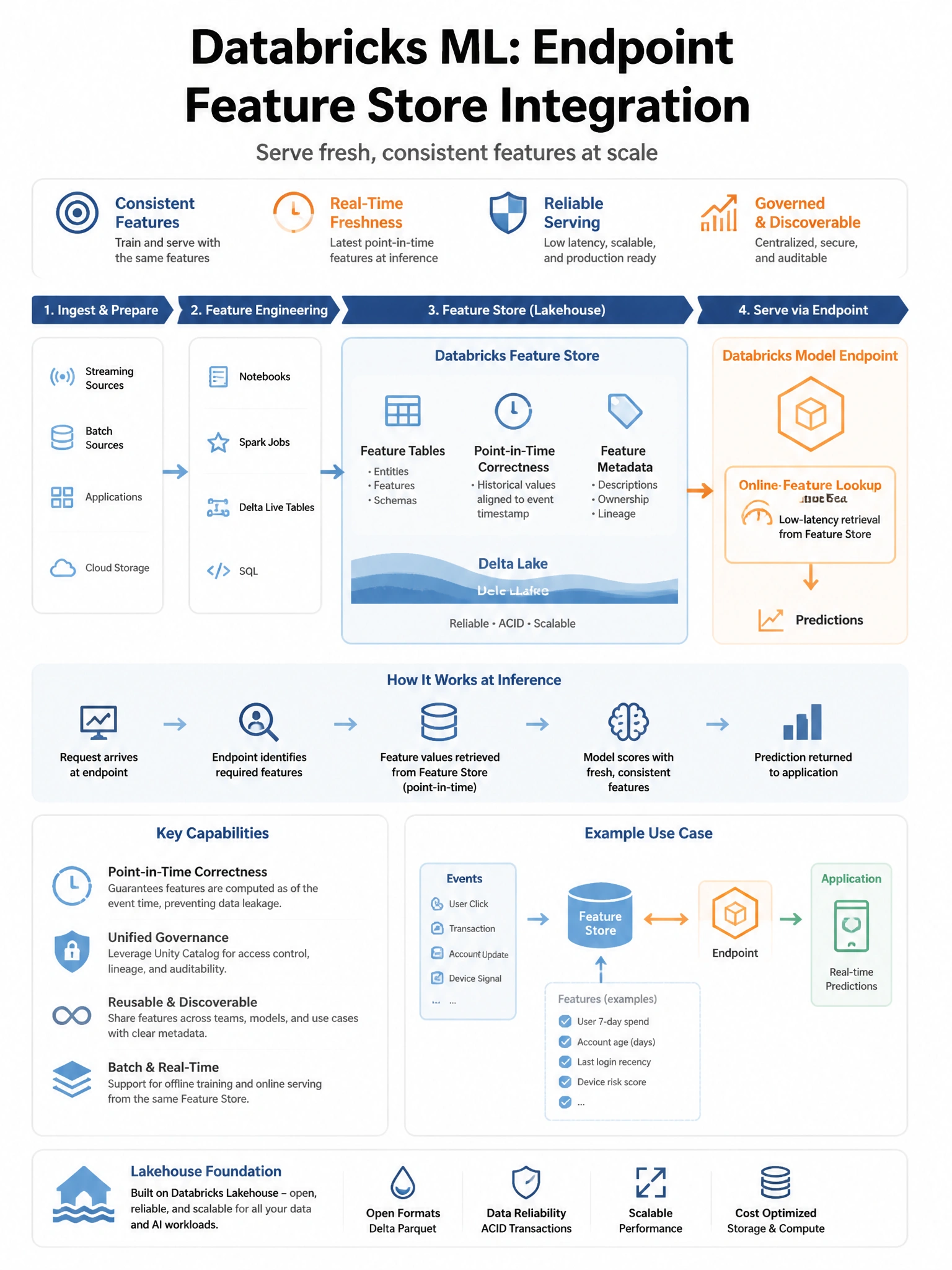 Educational infographic 1024x768 for Databricks ML: endpoint feature store integration. Clean lakehouse blue/orange diagram style, DBML q135.