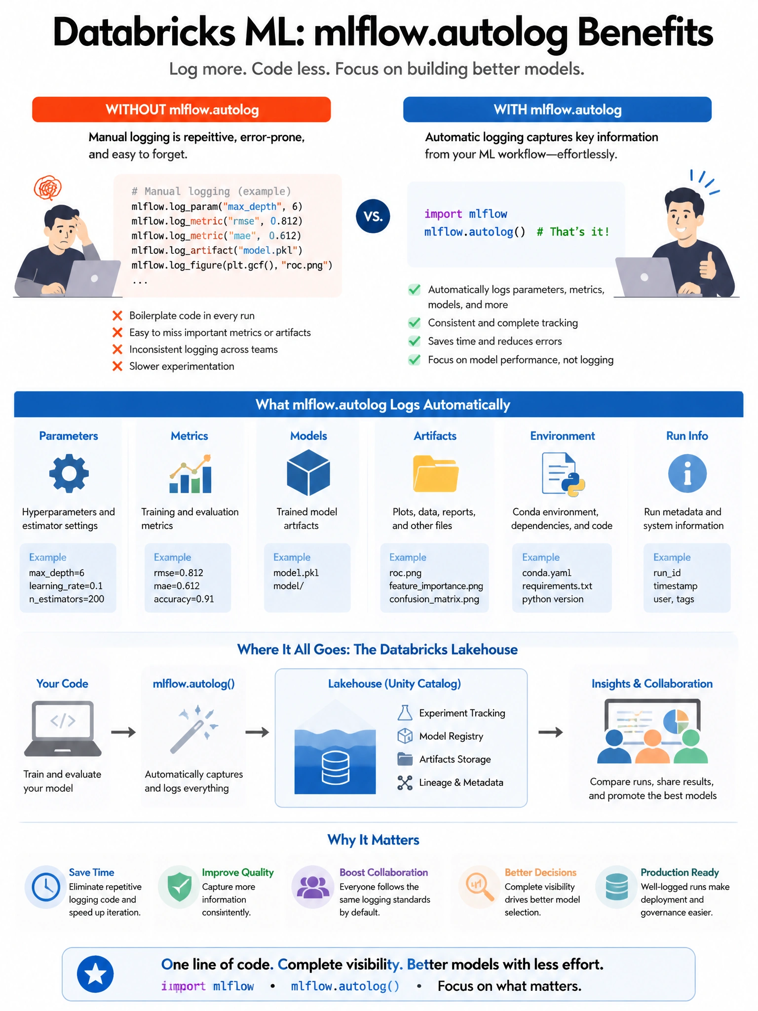 Educational infographic 1024x768 for Databricks ML: mlflow autolog benefits. Clean lakehouse blue/orange diagram style, DBML q136.