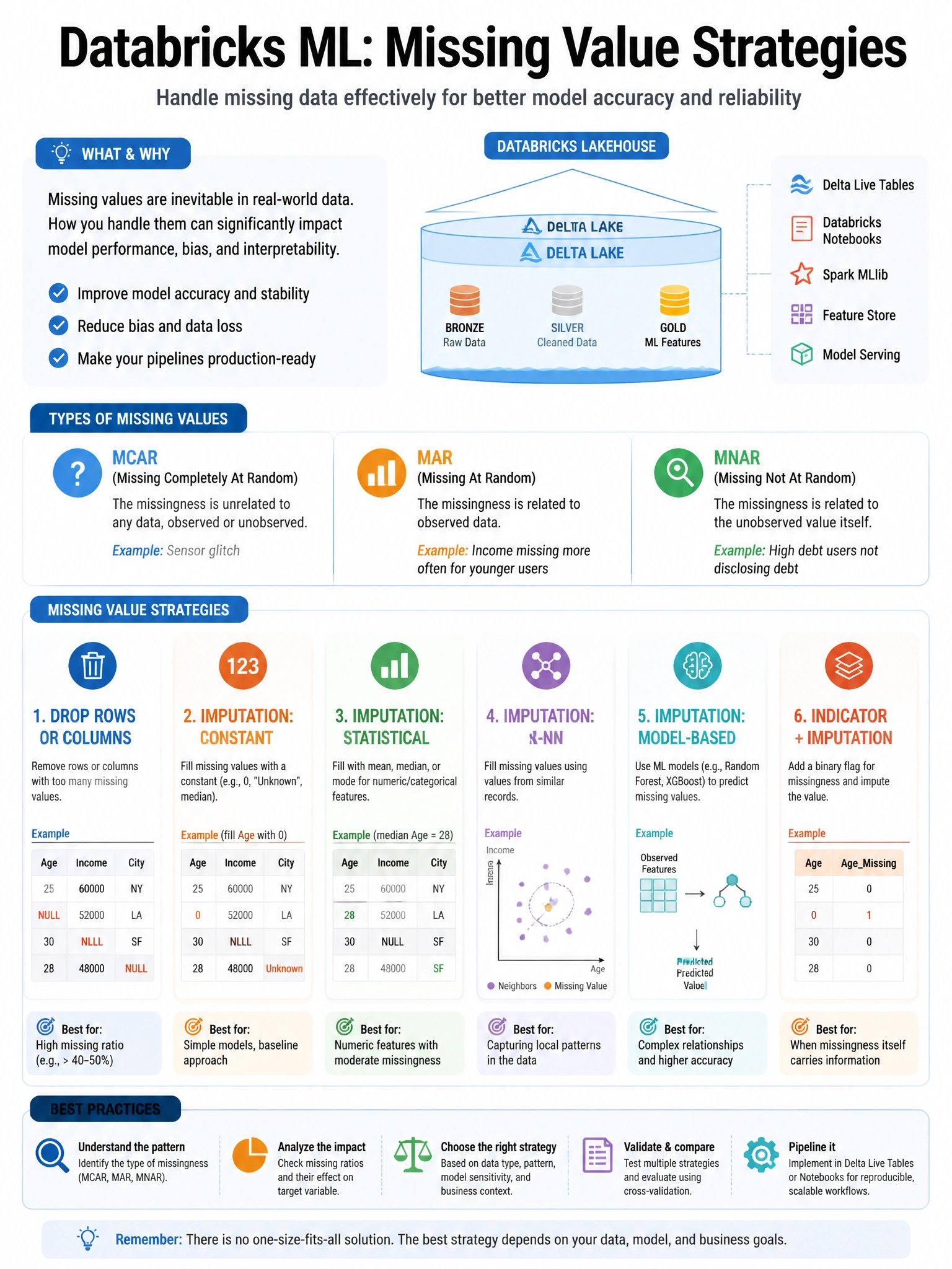 Educational infographic 1024x768 for Databricks ML: missing value strategies. Clean lakehouse blue/orange diagram style, DBML q137.