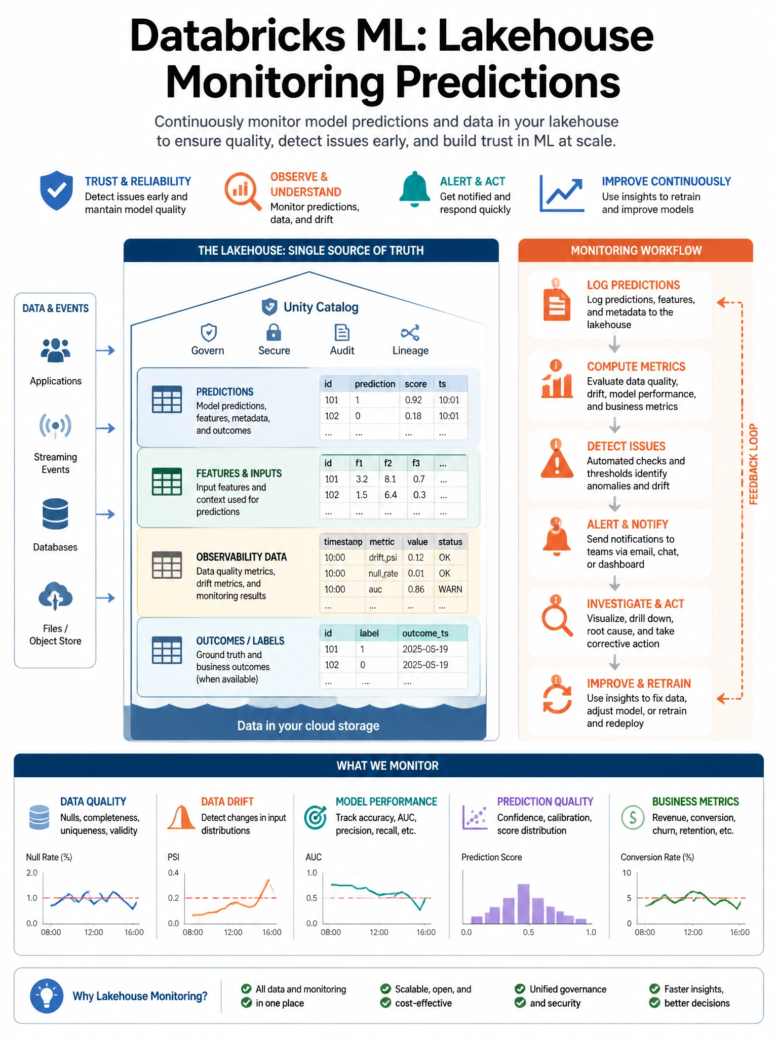 Educational infographic 1024x768 for Databricks ML: lakehouse monitoring predictions. Clean lakehouse blue/orange diagram style, DBML q139.