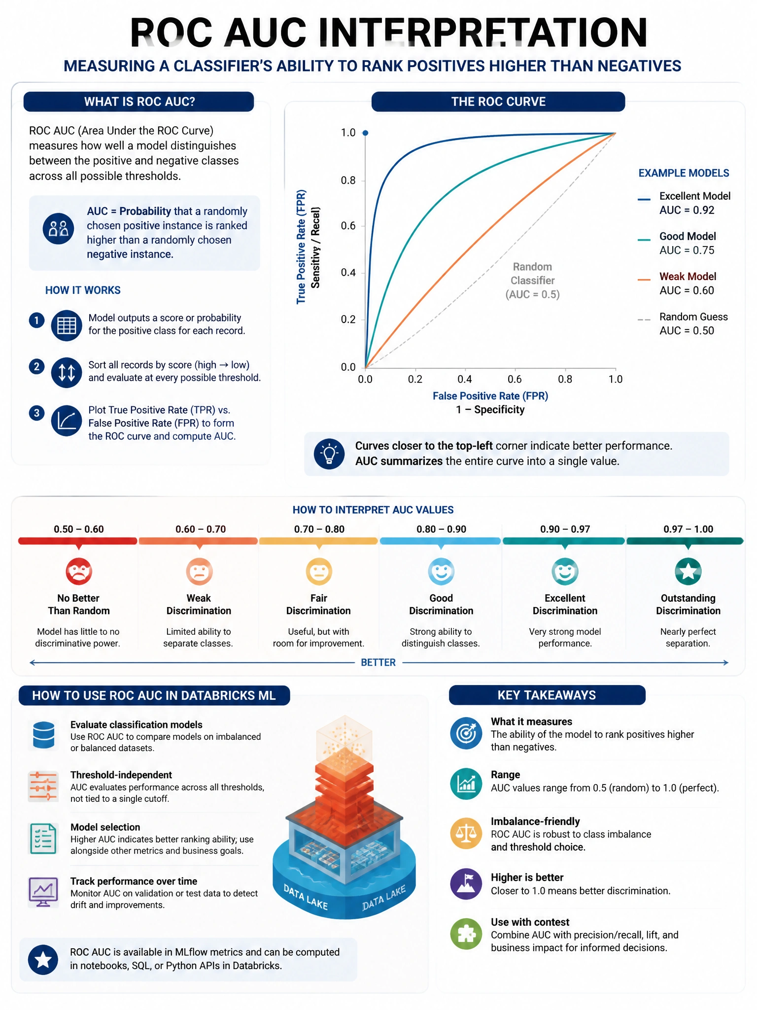 Educational infographic 1024x768 for Databricks ML: roc auc interpretation. Clean lakehouse blue/orange diagram style, DBML q140.
