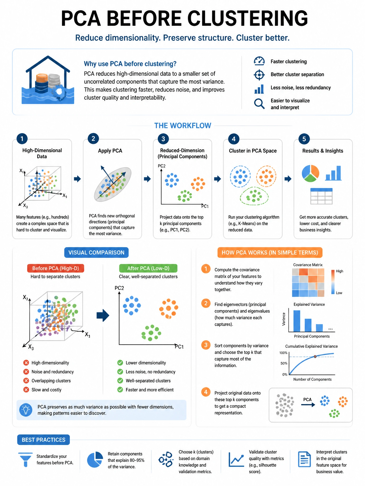 Educational infographic 1024x768 for Databricks ML: pca before clustering. Clean lakehouse blue/orange diagram style, DBML q142.