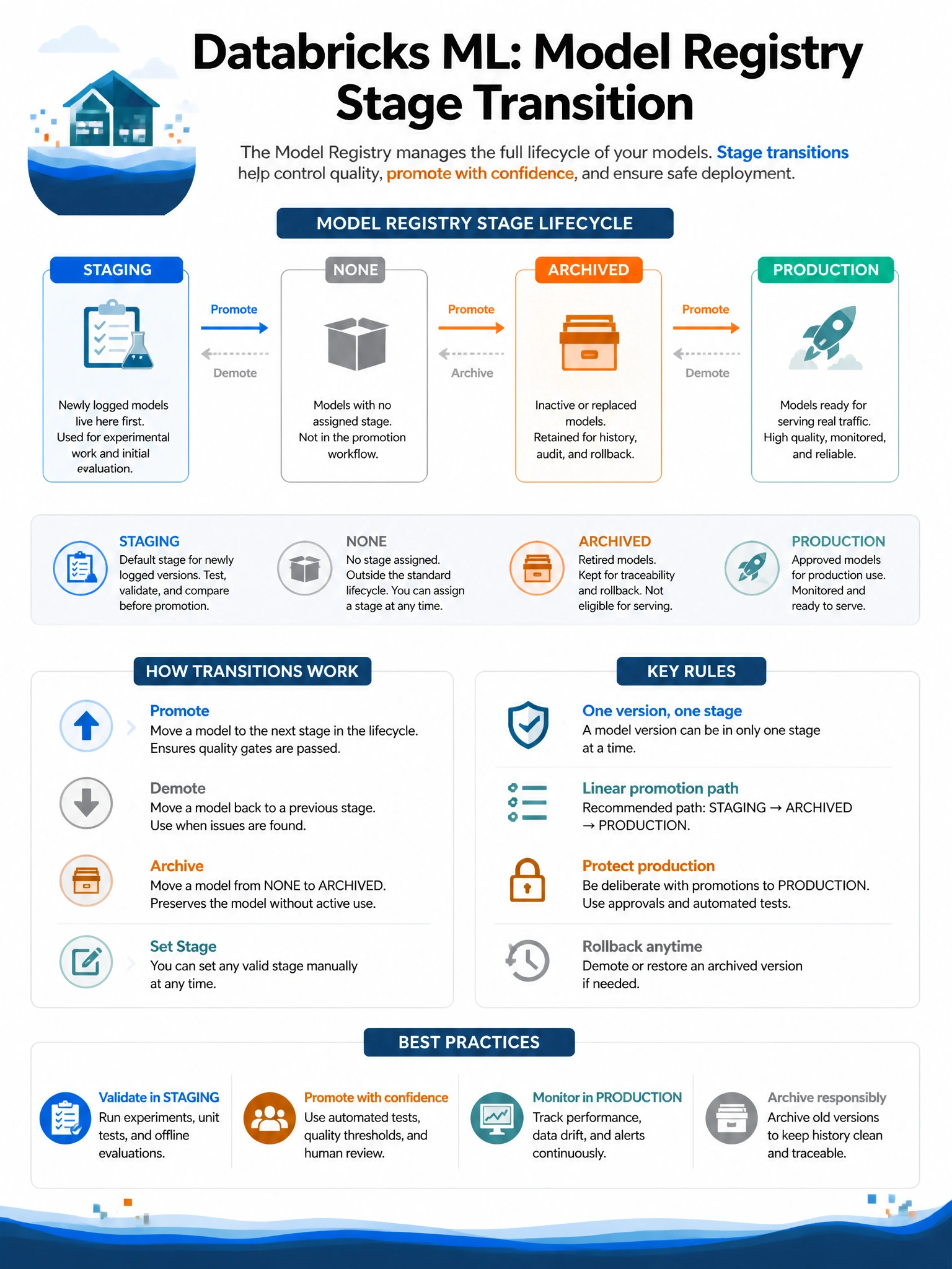 Educational infographic 1024x768 for Databricks ML: model registry stage transition. Clean lakehouse blue/orange diagram style, DBML q143.