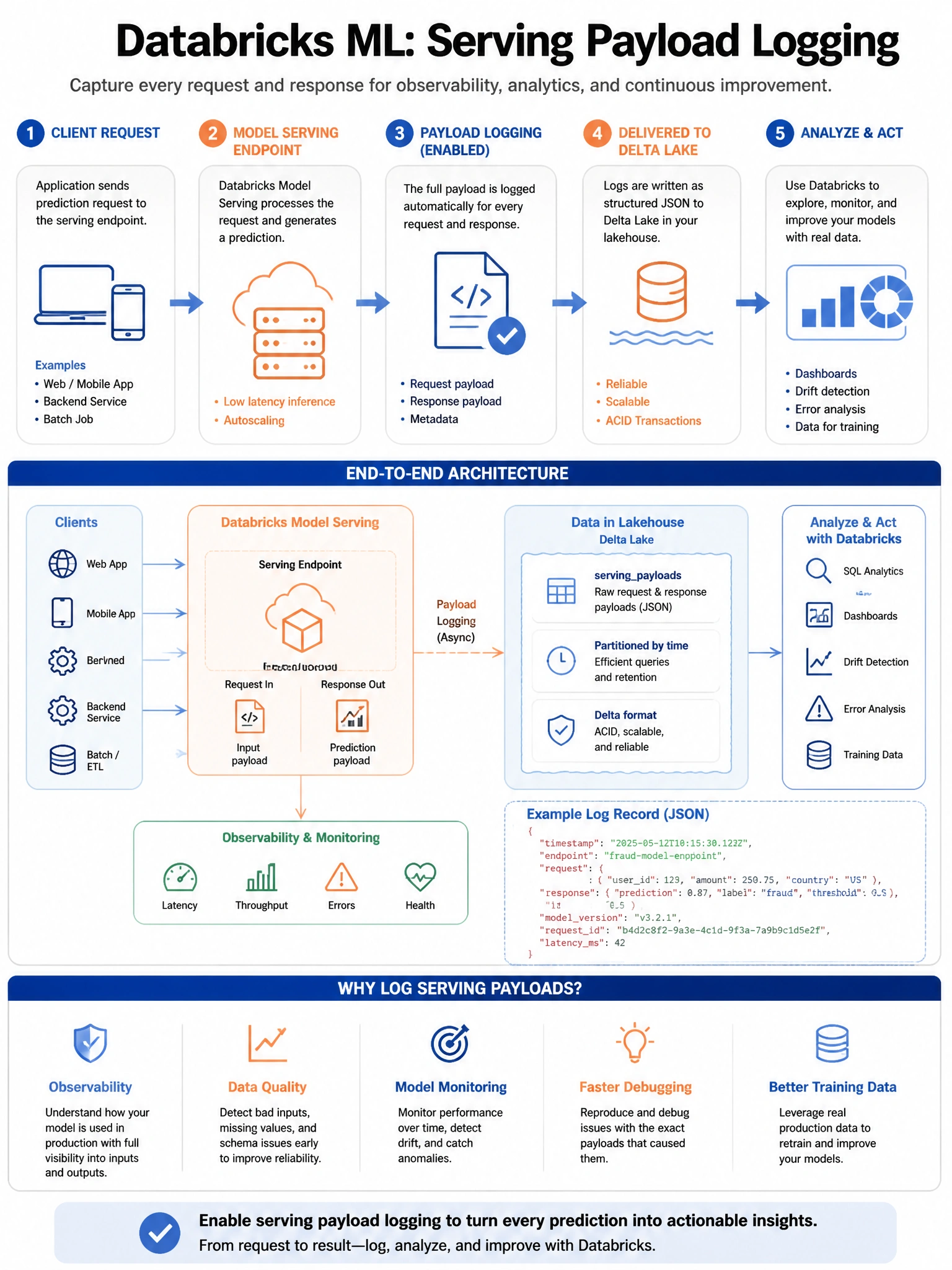 Educational infographic 1024x768 for Databricks ML: serving payload logging. Clean lakehouse blue/orange diagram style, DBML q145.