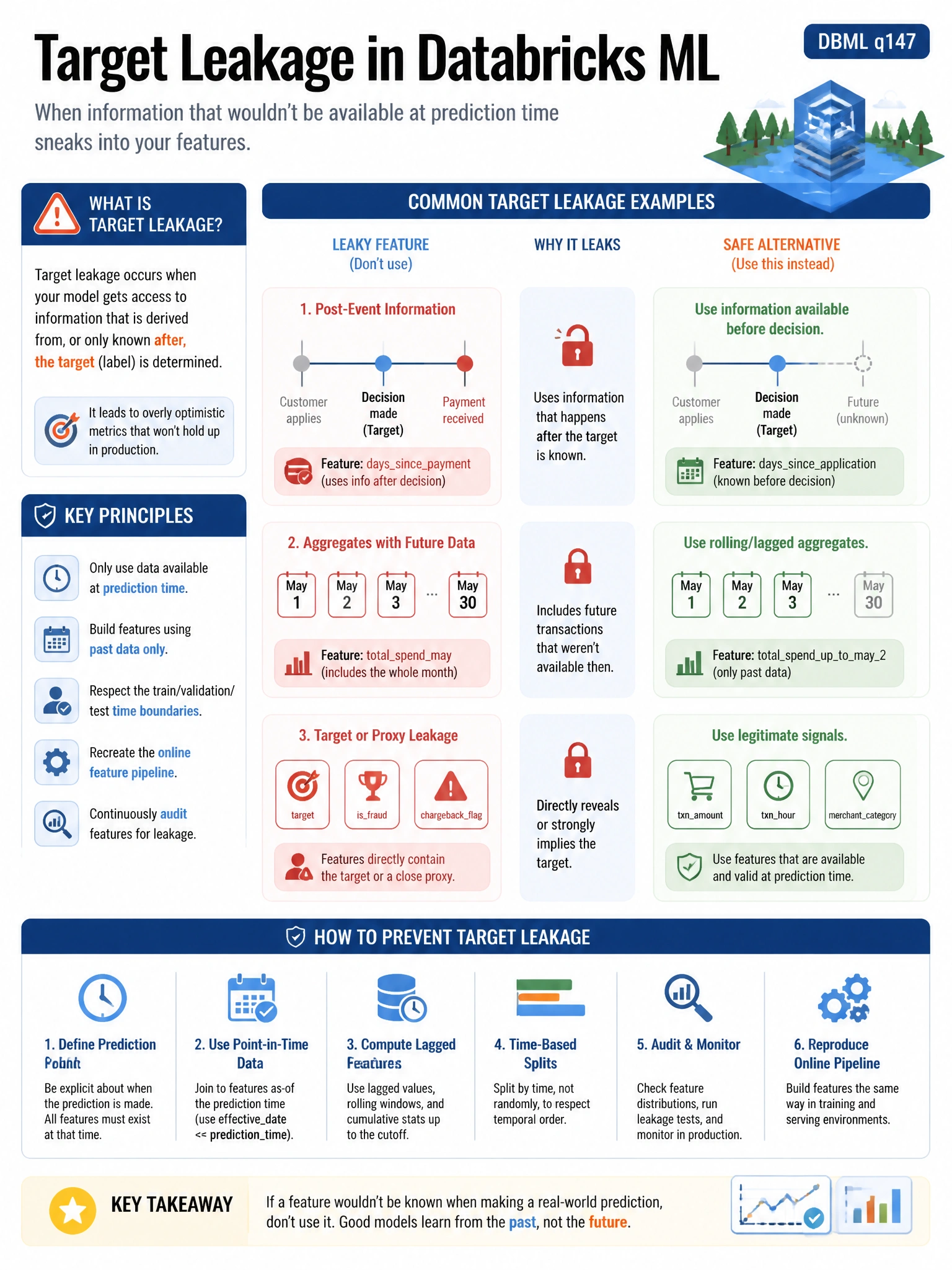 Educational infographic 1024x768 for Databricks ML: target leakage examples. Clean lakehouse blue/orange diagram style, DBML q147.