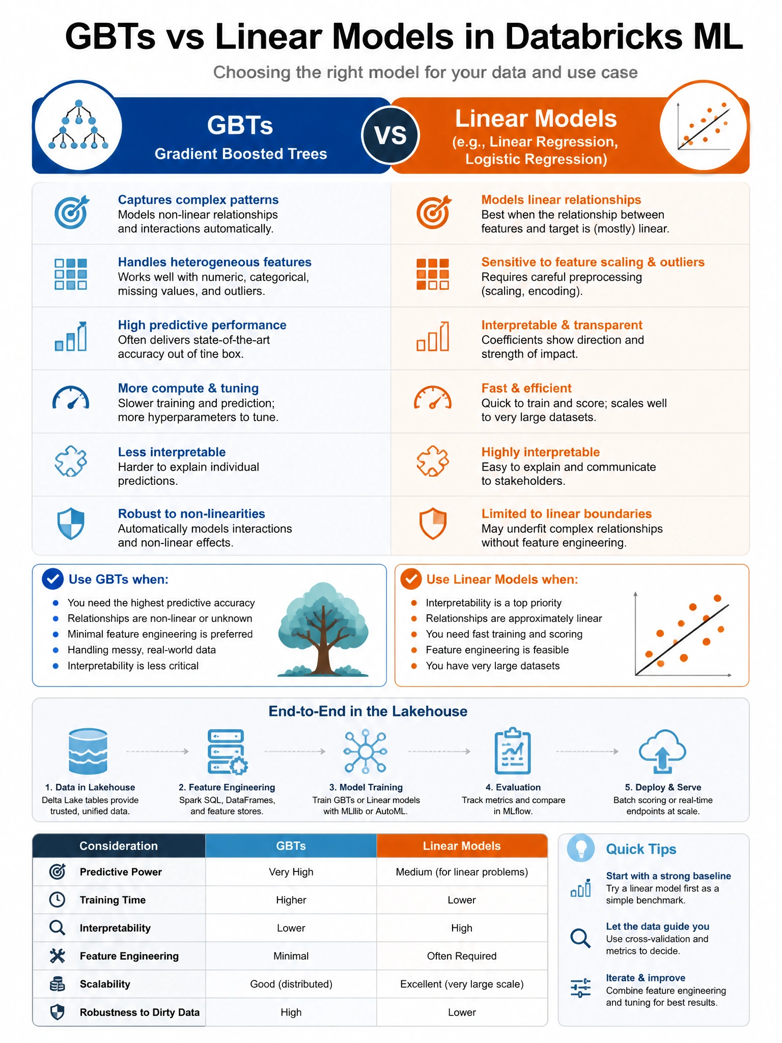 Educational infographic 1024x768 for Databricks ML: gbts vs linear. Clean lakehouse blue/orange diagram style, DBML q148.