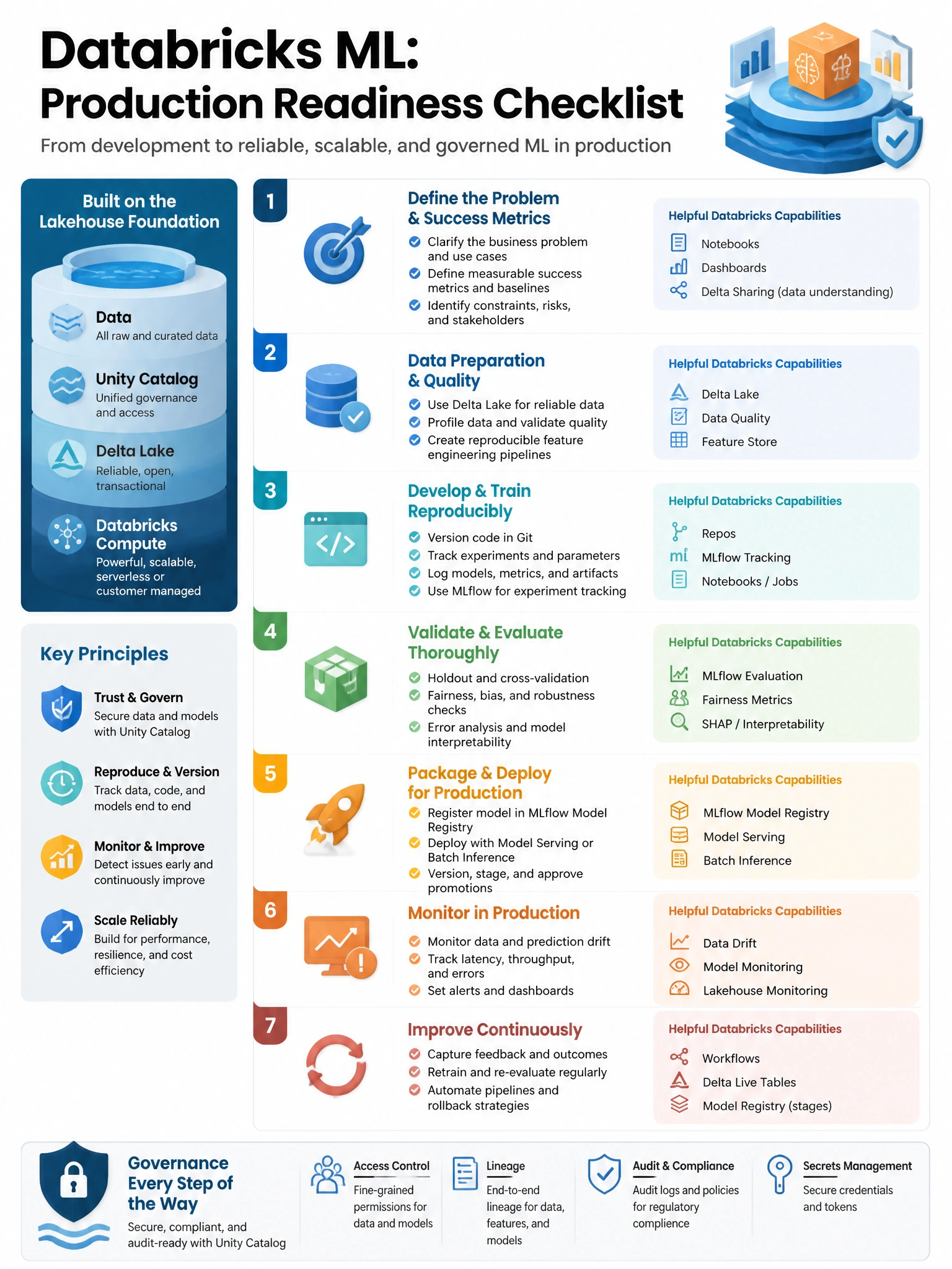 Educational infographic 1024x768 for Databricks ML: production readiness checklist. Clean lakehouse blue/orange diagram style, DBML q150.