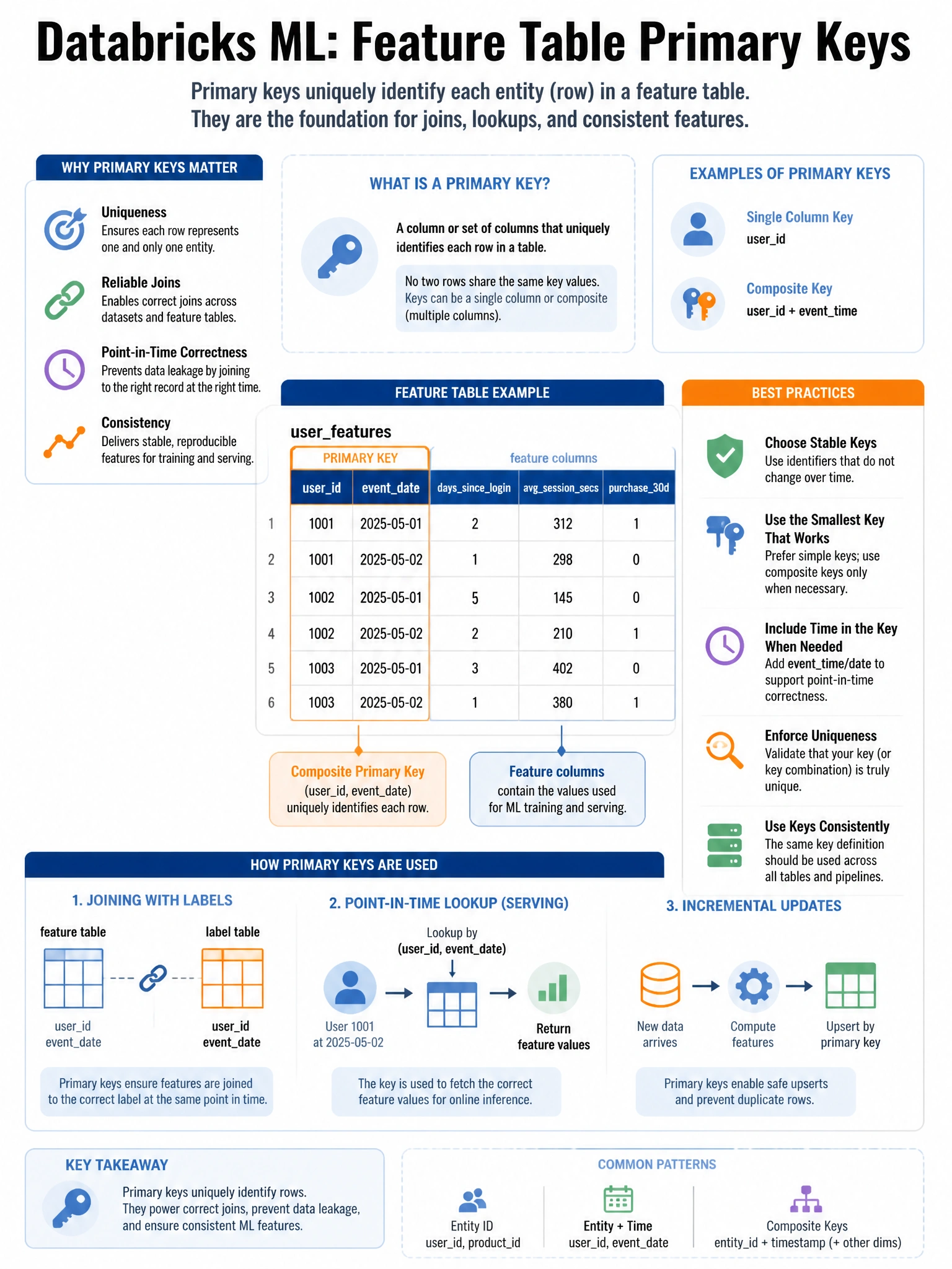 Educational infographic 1024x768 for Databricks ML: feature table primary keys. Clean lakehouse blue/orange diagram style, DBML q152.