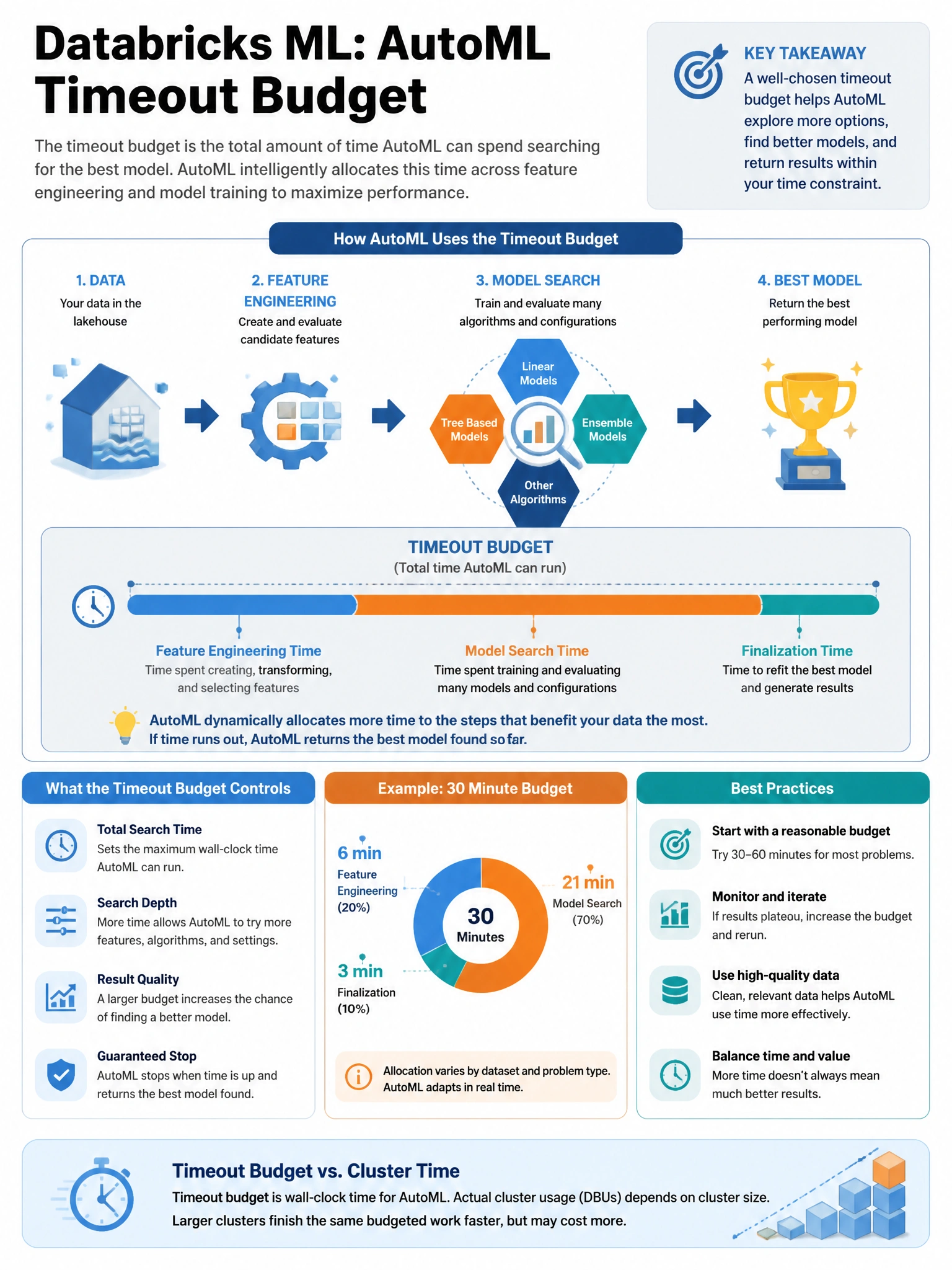 Educational infographic 1024x768 for Databricks ML: automl timeout budget. Clean lakehouse blue/orange diagram style, DBML q153.