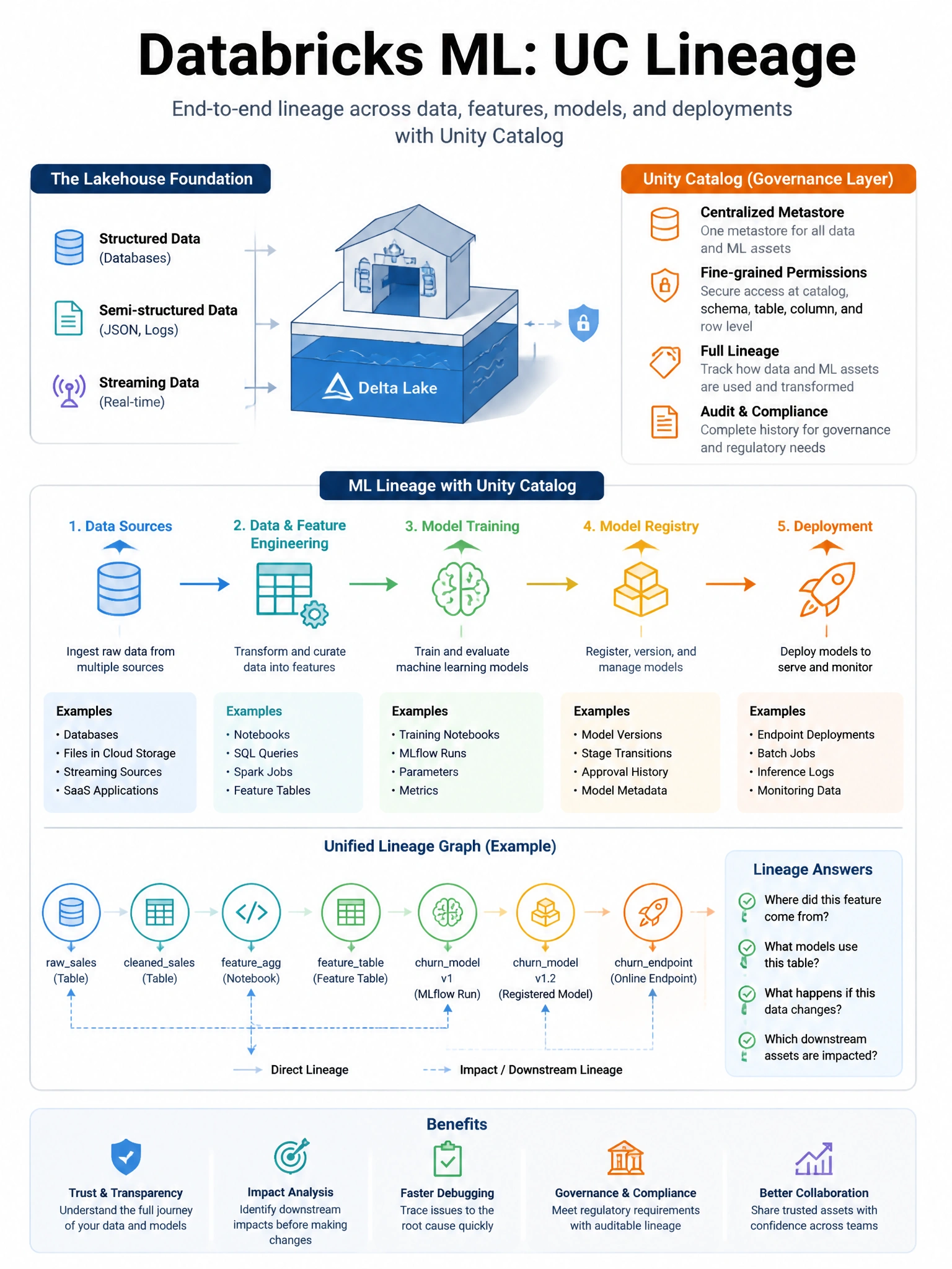 Educational infographic 1024x768 for Databricks ML: uc lineage ml. Clean lakehouse blue/orange diagram style, DBML q154.