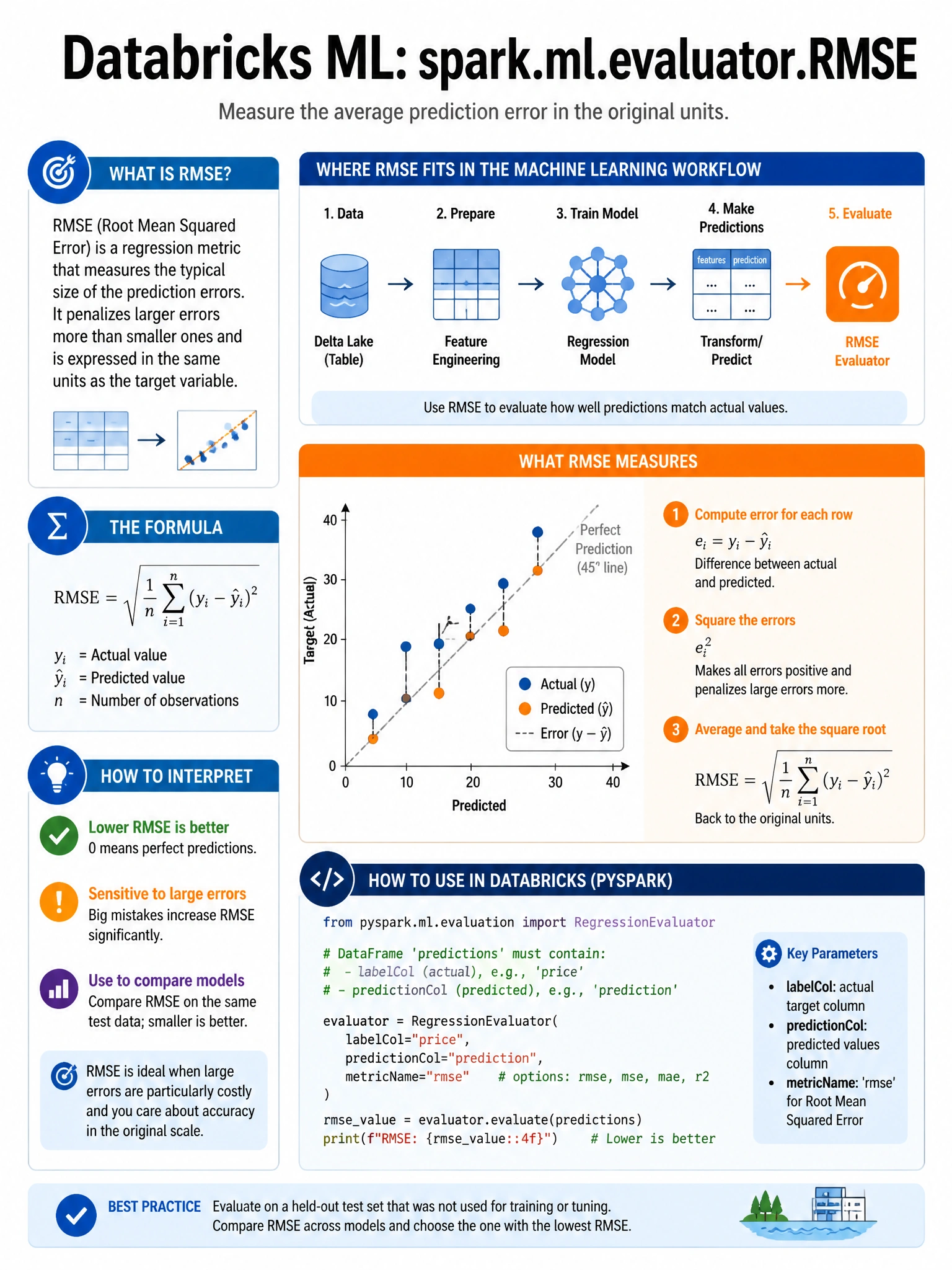 Educational infographic 1024x768 for Databricks ML: spark ml evaluator rmse. Clean lakehouse blue/orange diagram style, DBML q155.