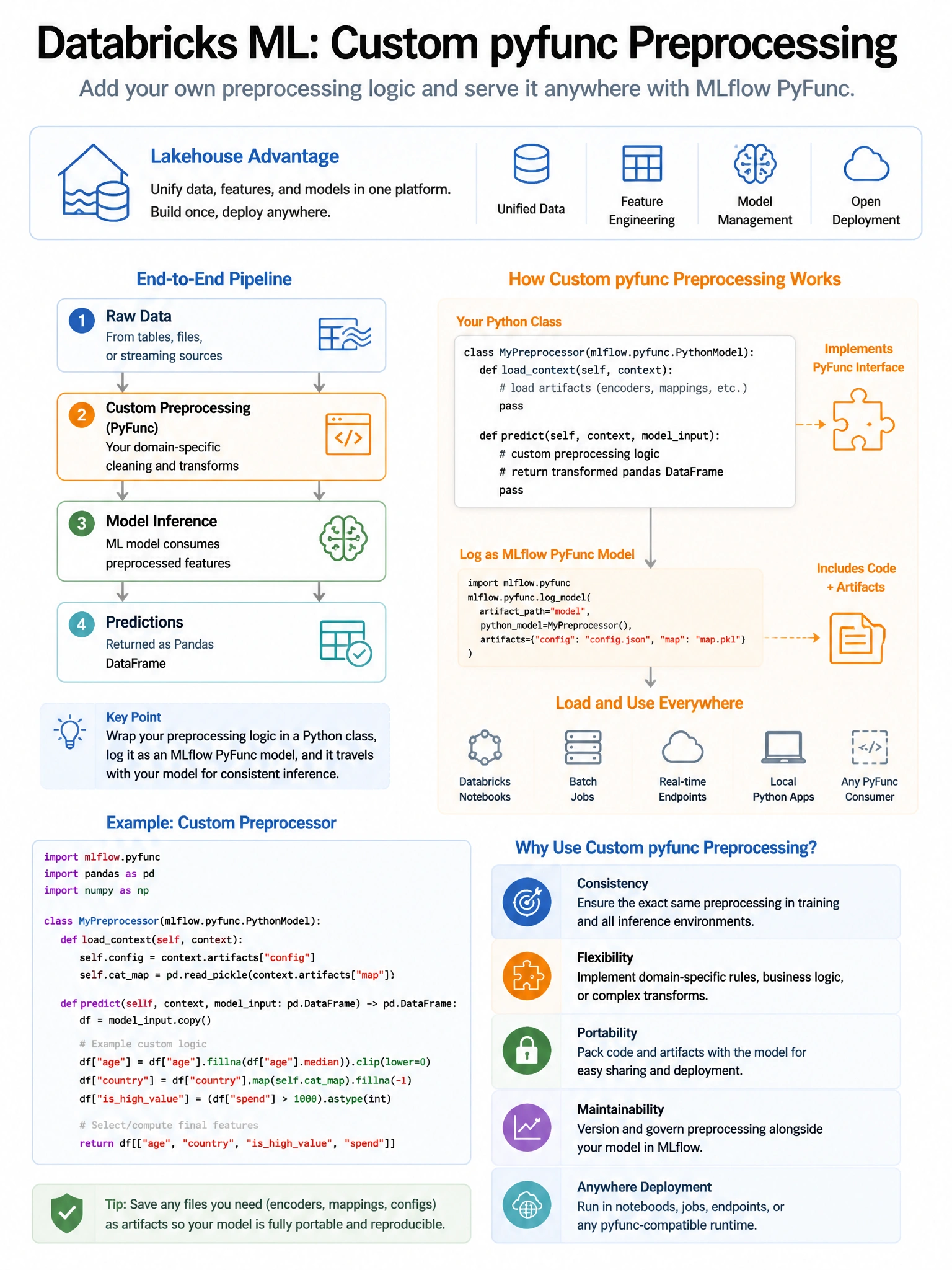 Educational infographic 1024x768 for Databricks ML: custom pyfunc preprocessing. Clean lakehouse blue/orange diagram style, DBML q156.