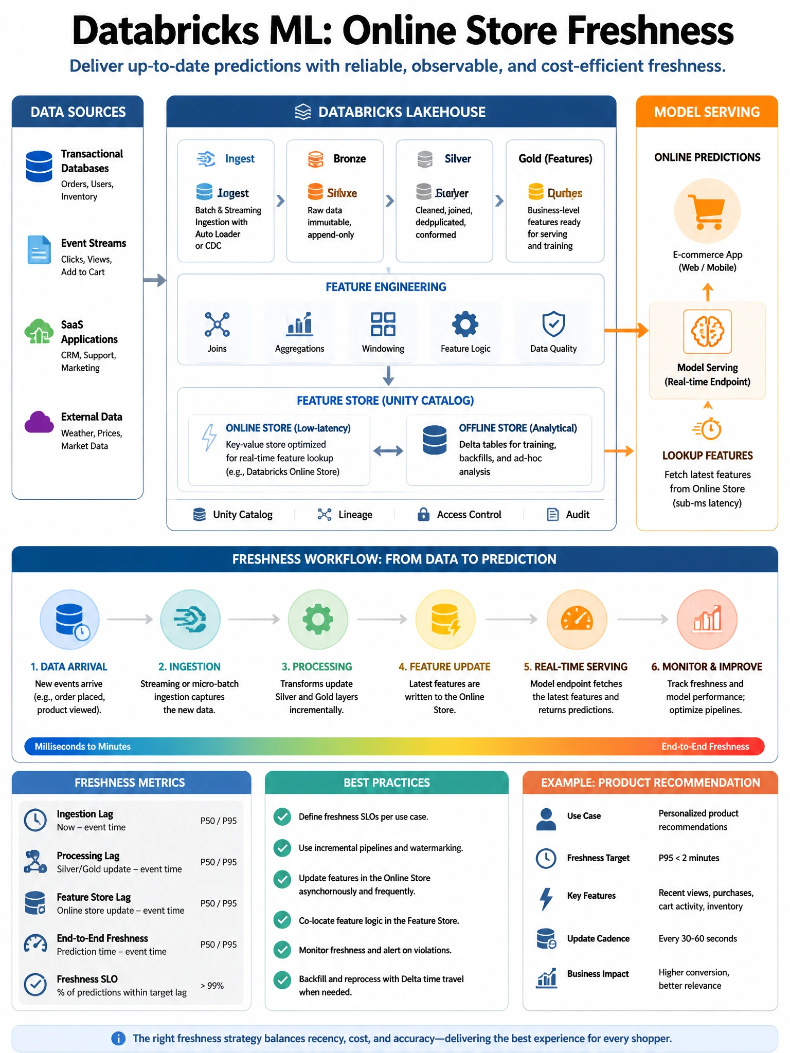 Educational infographic 1024x768 for Databricks ML: online store freshness. Clean lakehouse blue/orange diagram style, DBML q157.