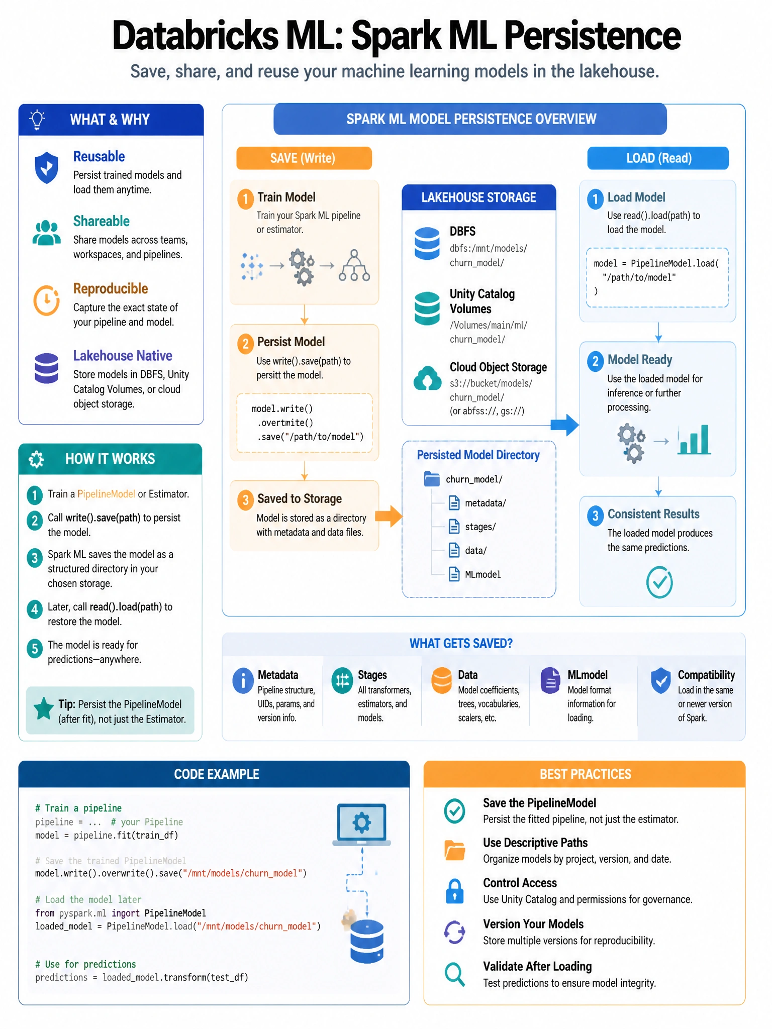 Educational infographic 1024x768 for Databricks ML: spark ml persistence. Clean lakehouse blue/orange diagram style, DBML q159.