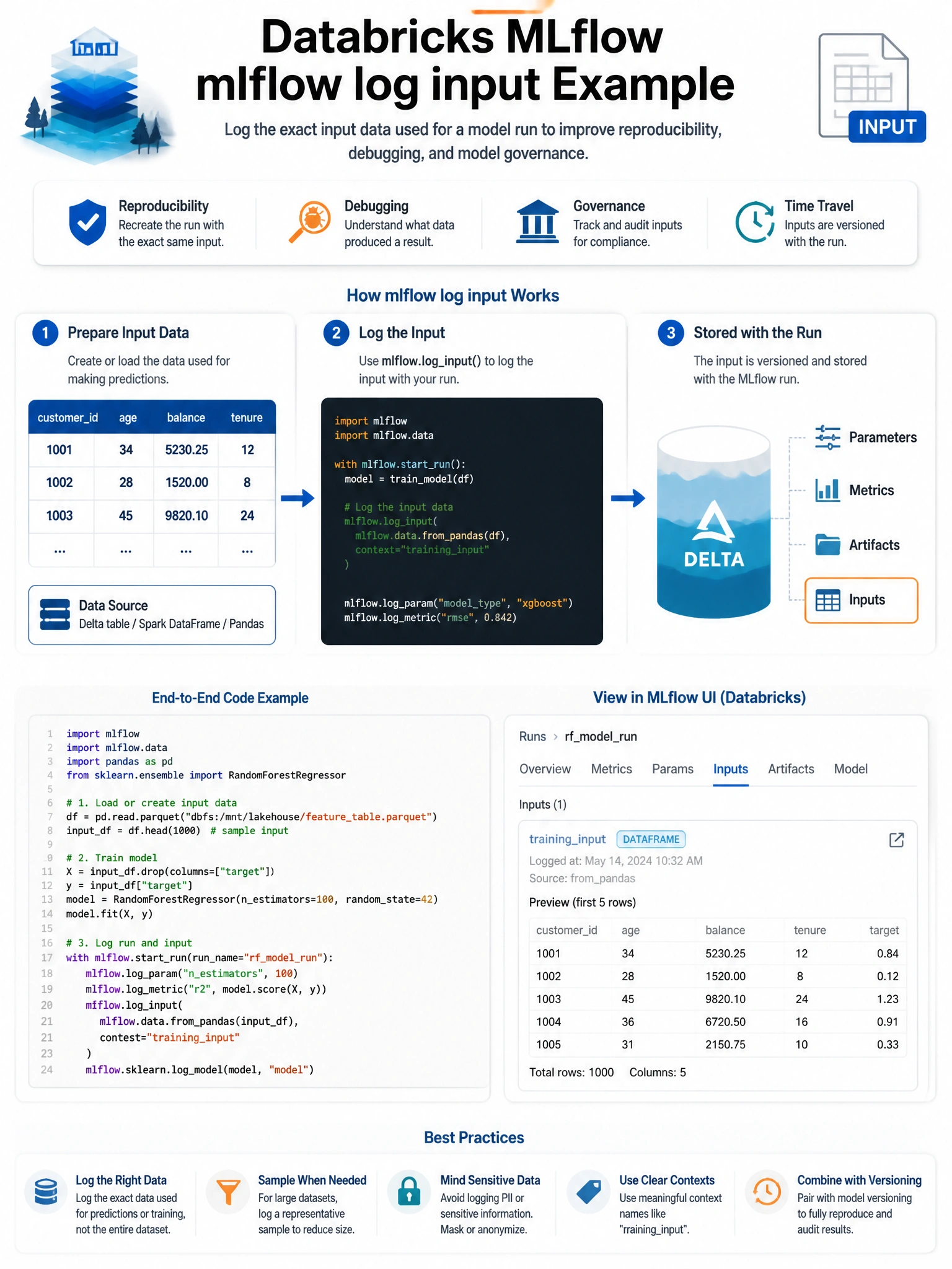 Educational infographic 1024x768 for Databricks ML: mlflow log input example. Clean lakehouse blue/orange diagram style, DBML q161.