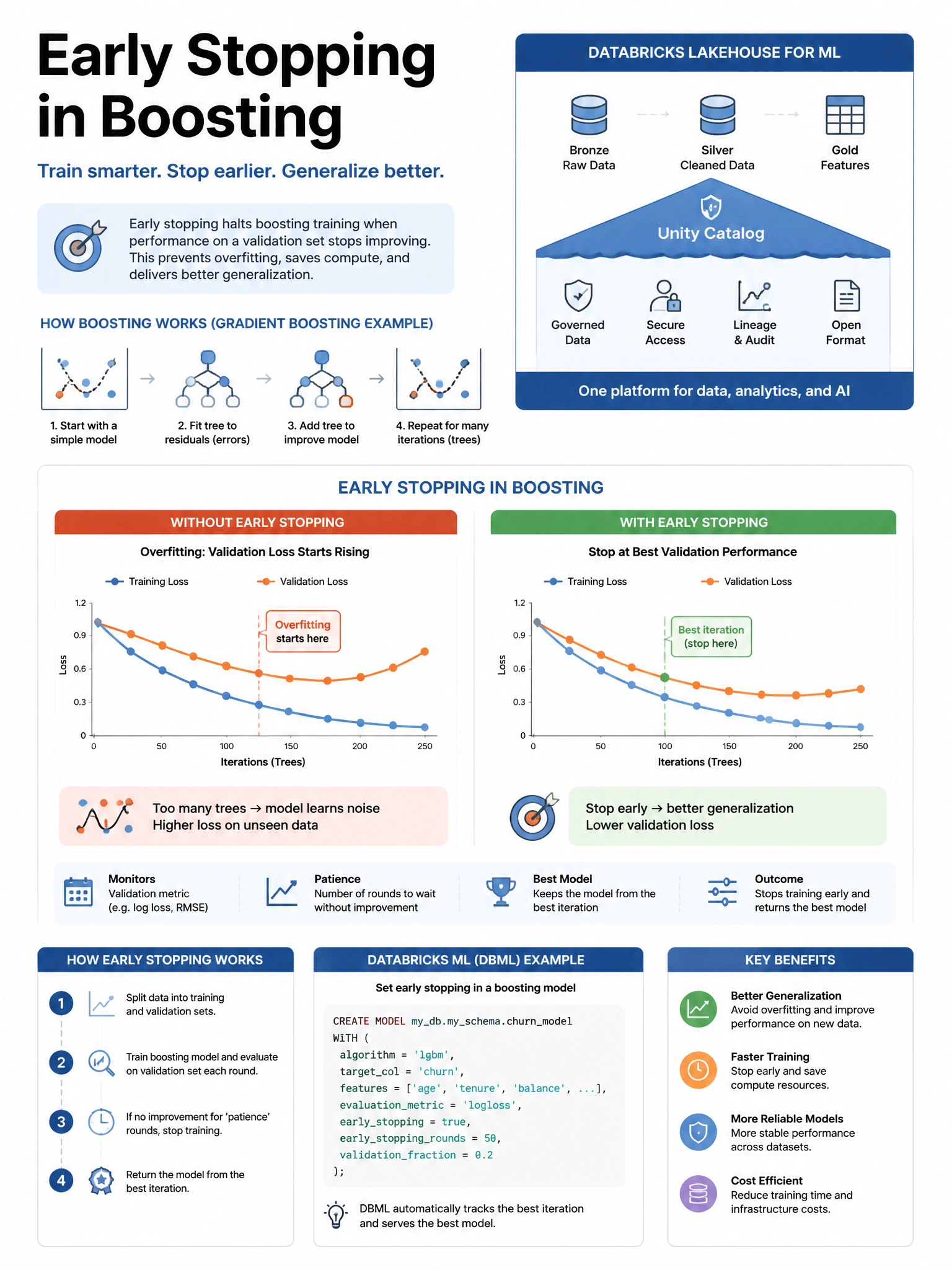 Educational infographic 1024x768 for Databricks ML: early stopping boosting. Clean lakehouse blue/orange diagram style, DBML q163.