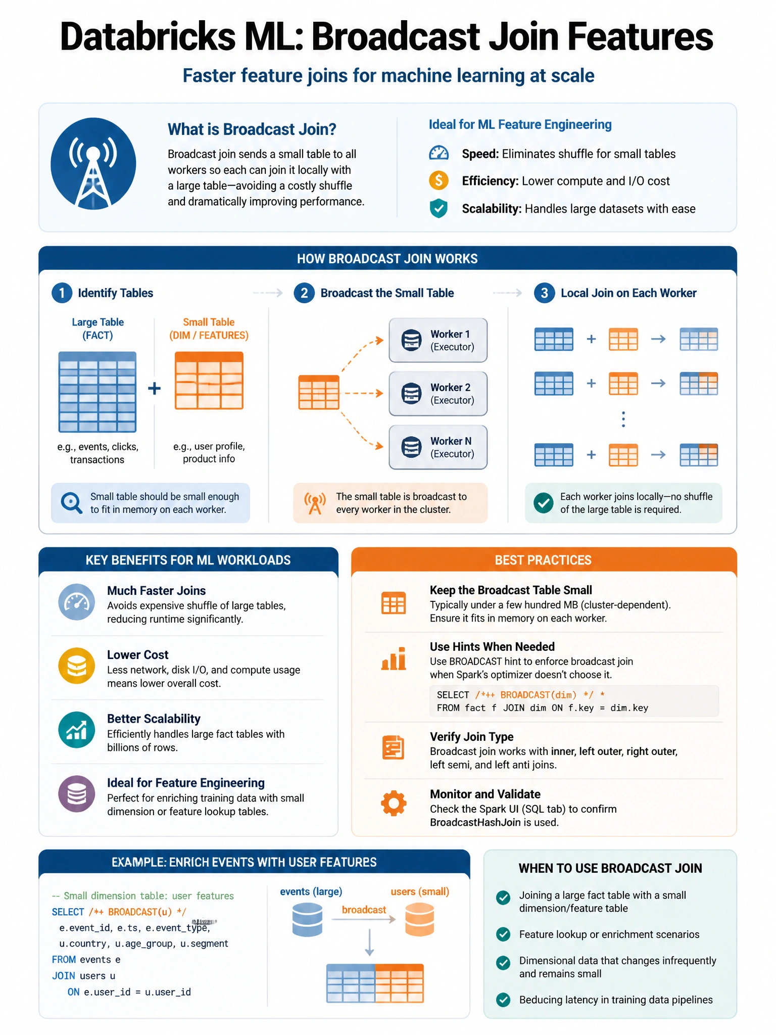 Educational infographic 1024x768 for Databricks ML: broadcast join features. Clean lakehouse blue/orange diagram style, DBML q164.