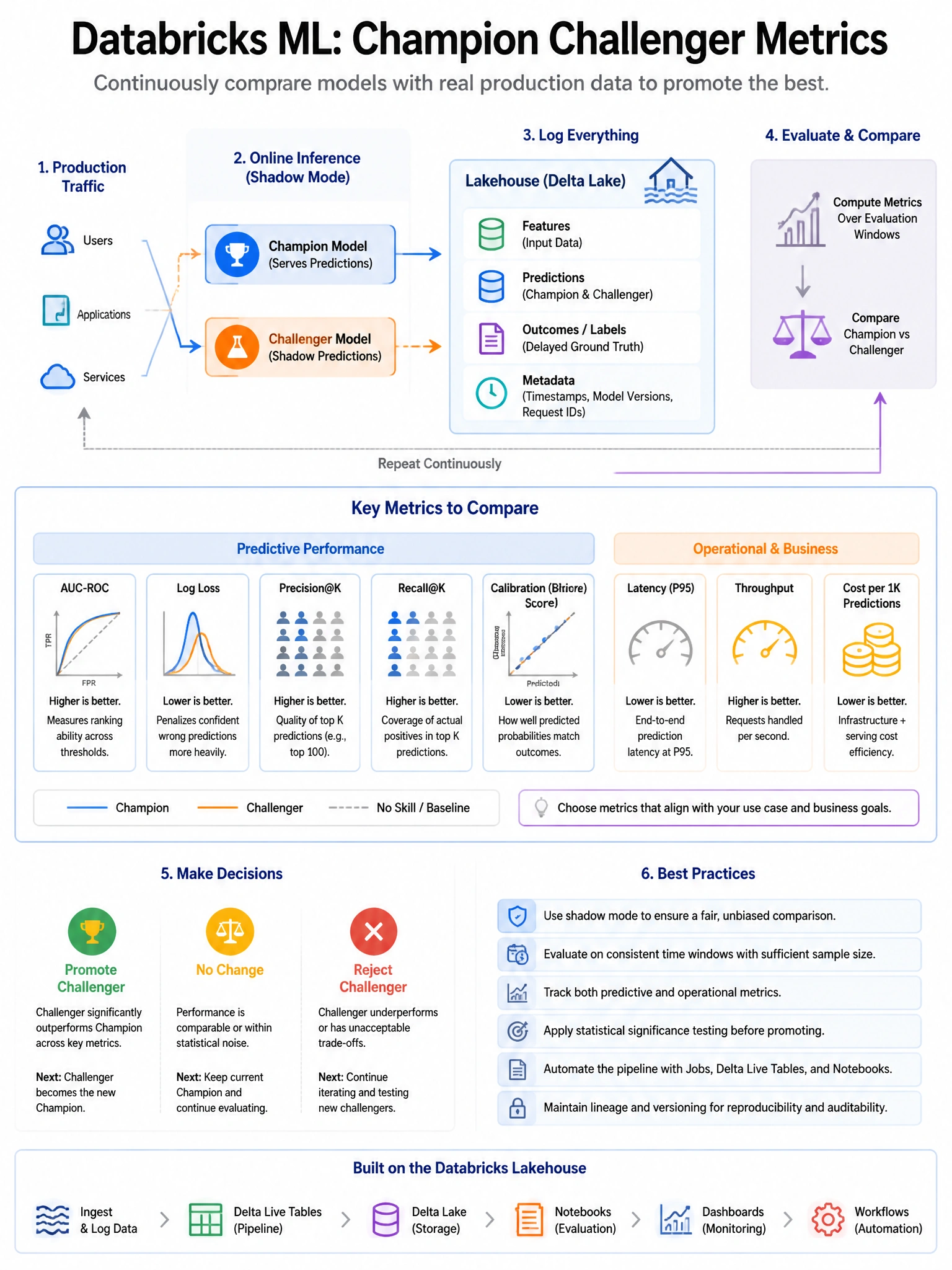 Educational infographic 1024x768 for Databricks ML: champion challenger metrics. Clean lakehouse blue/orange diagram style, DBML q165.