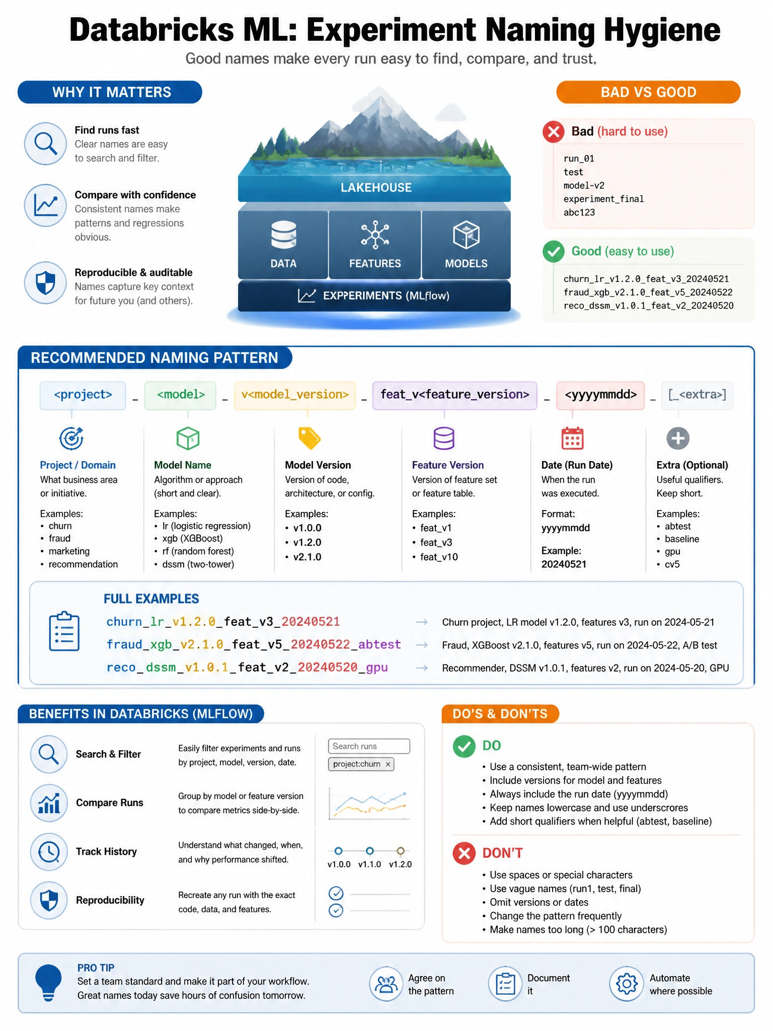 Educational infographic 1024x768 for Databricks ML: experiment naming hygiene. Clean lakehouse blue/orange diagram style, DBML q166.