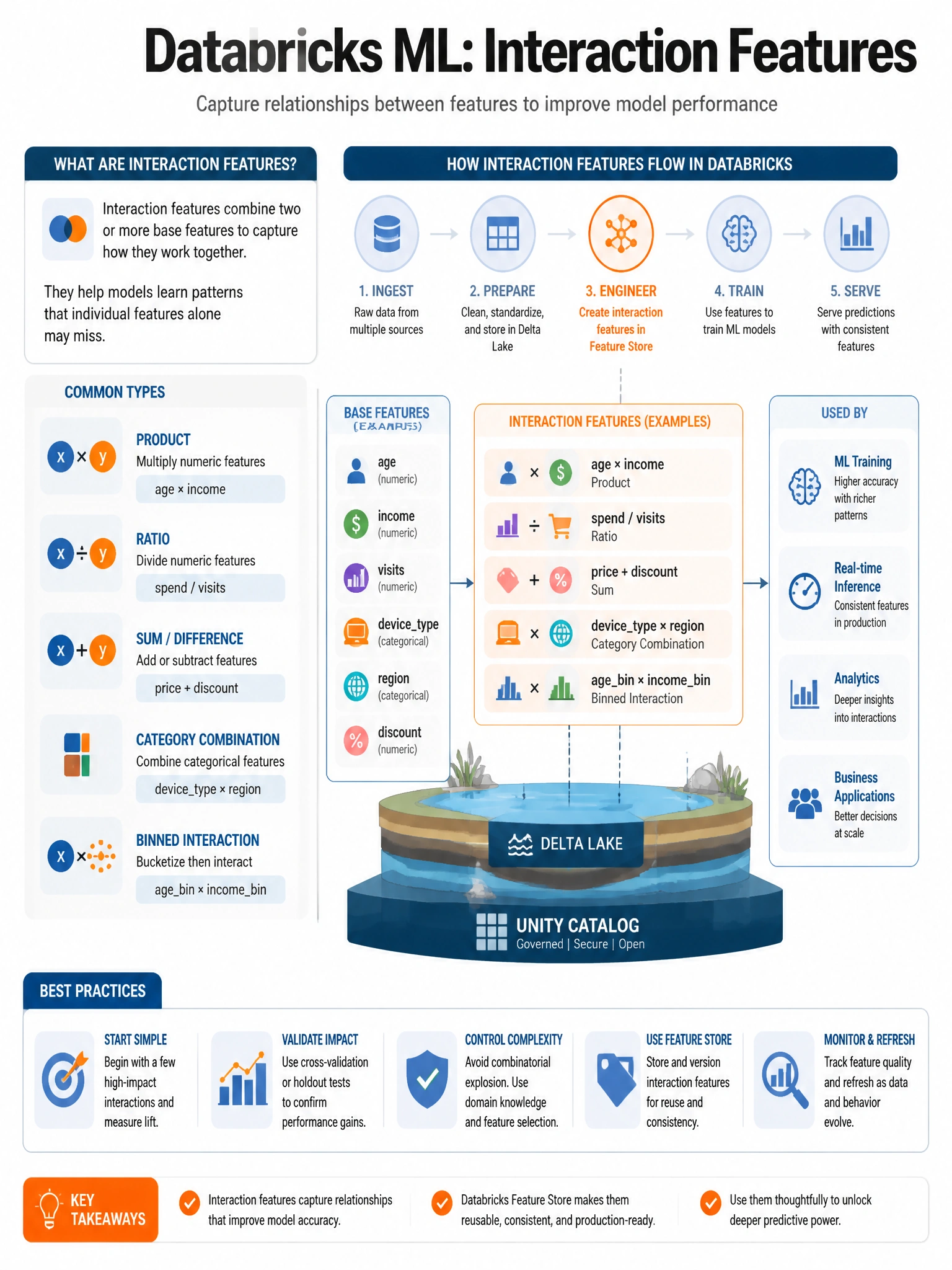 Educational infographic 1024x768 for Databricks ML: interaction features. Clean lakehouse blue/orange diagram style, DBML q167.
