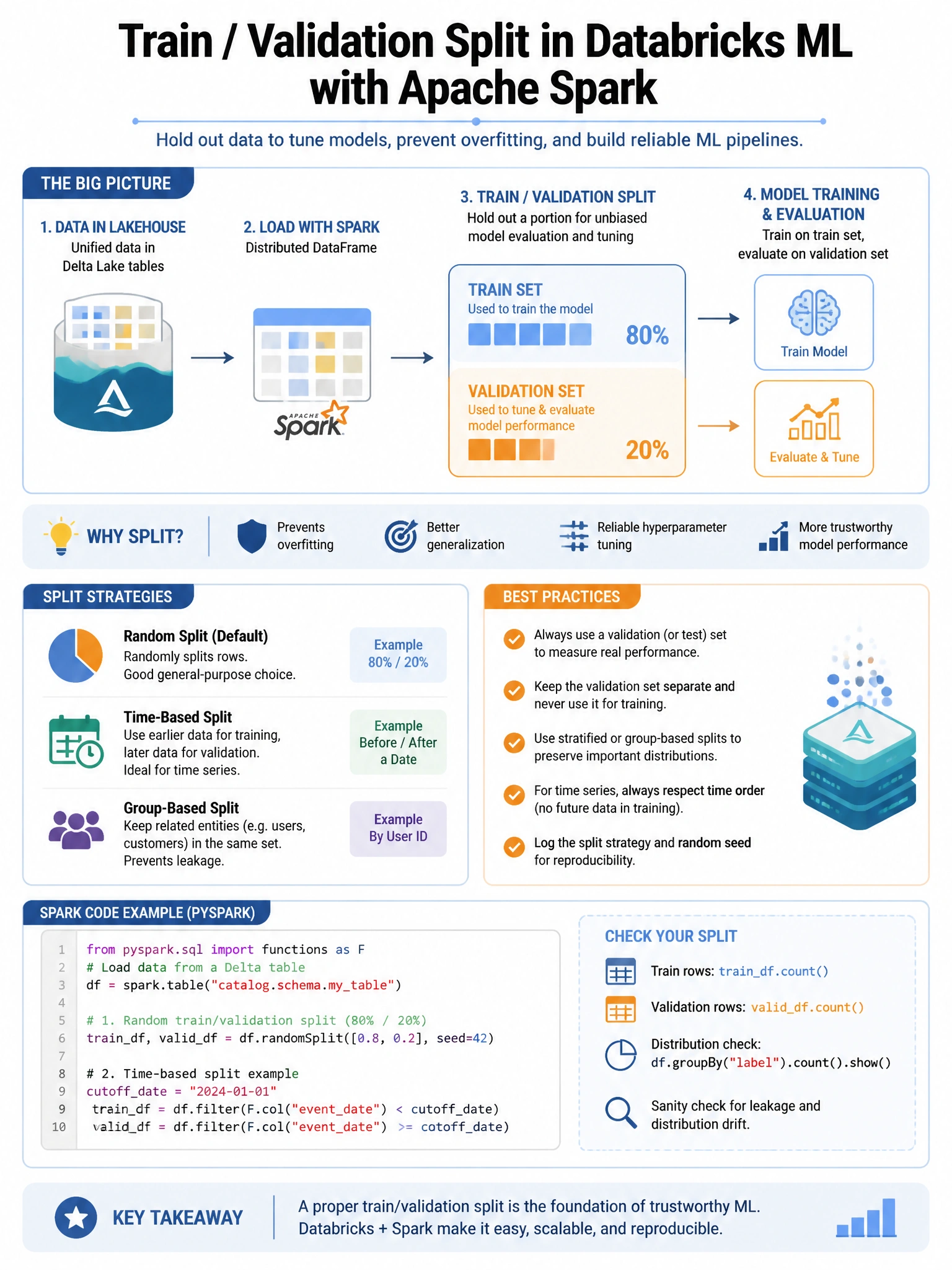 Educational infographic 1024x768 for Databricks ML: train validation split spark. Clean lakehouse blue/orange diagram style, DBML q168.
