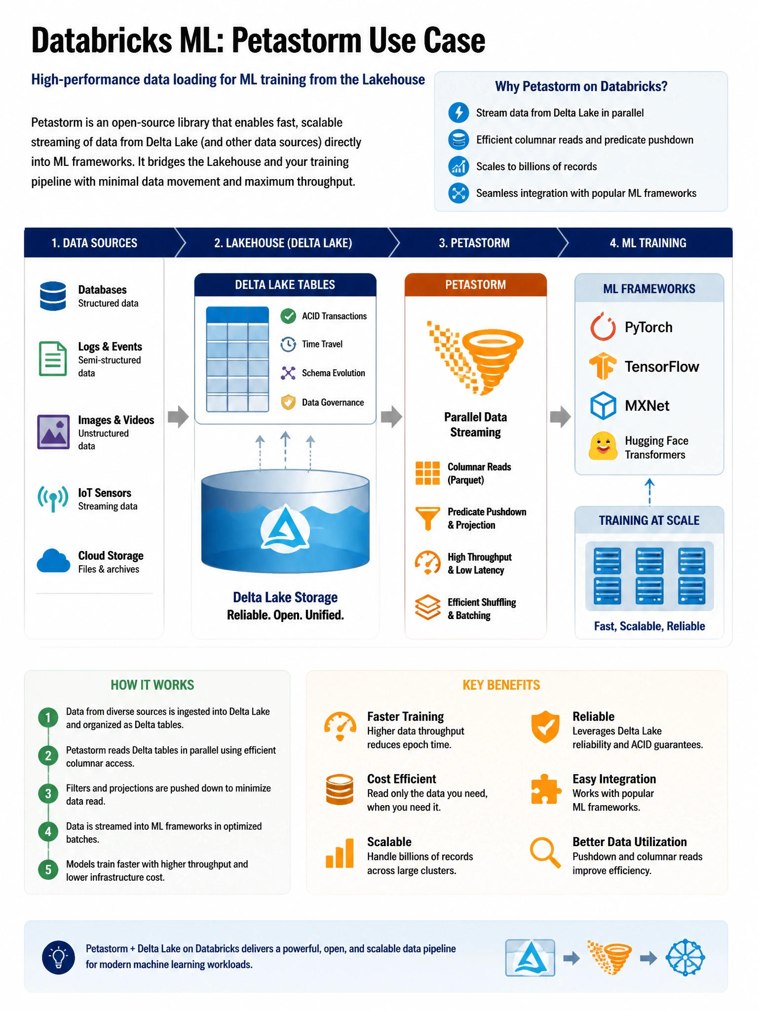 Educational infographic 1024x768 for Databricks ML: petastorm use case. Clean lakehouse blue/orange diagram style, DBML q169.