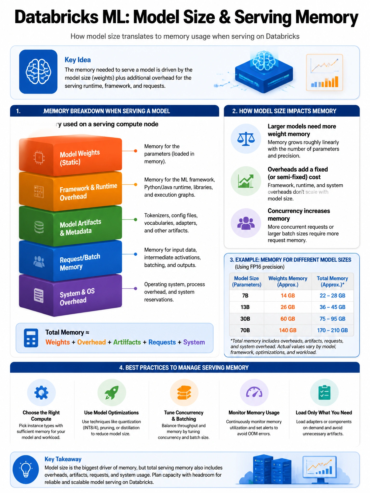 Educational infographic 1024x768 for Databricks ML: model size serving memory. Clean lakehouse blue/orange diagram style, DBML q171.
